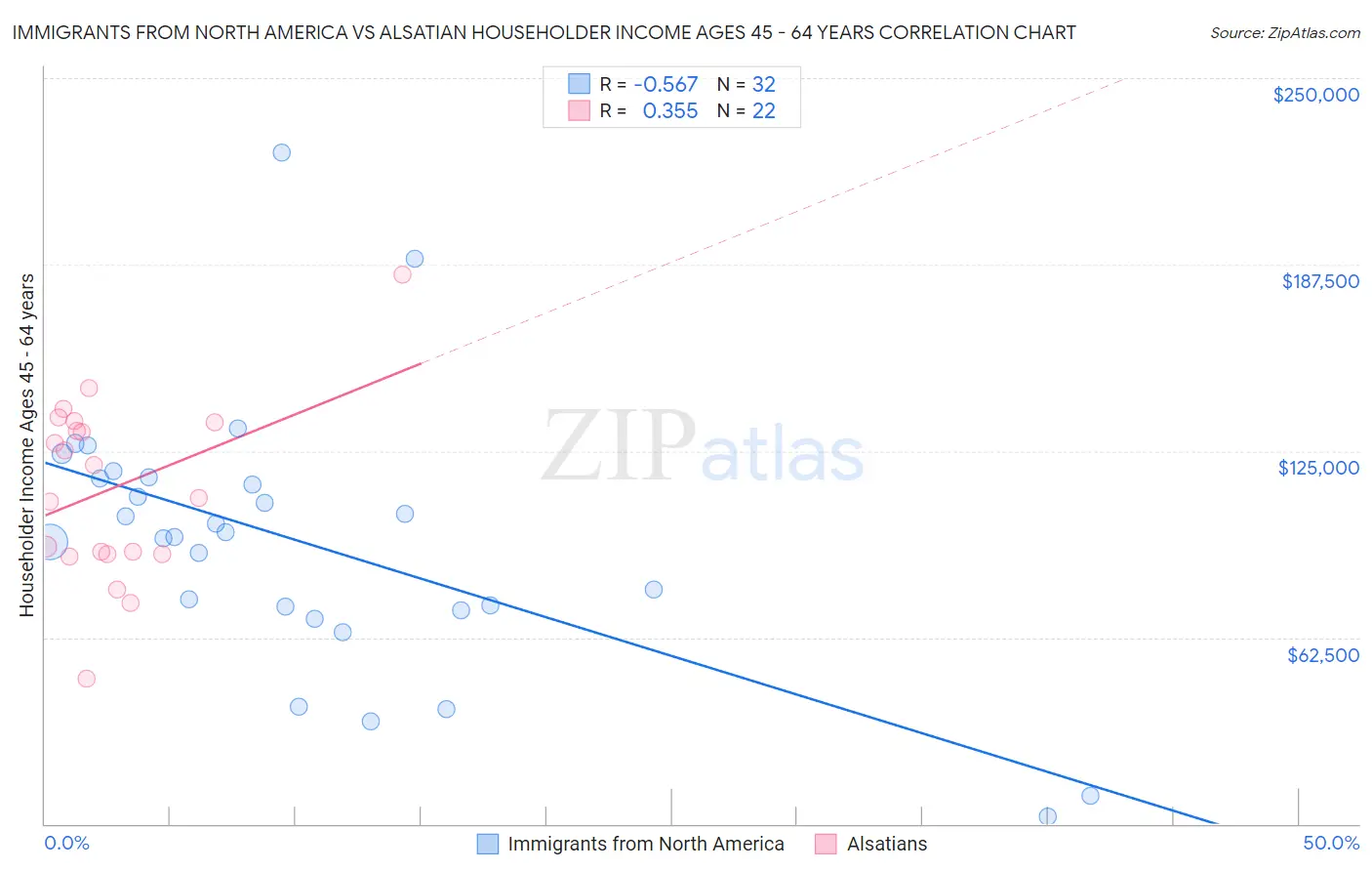 Immigrants from North America vs Alsatian Householder Income Ages 45 - 64 years