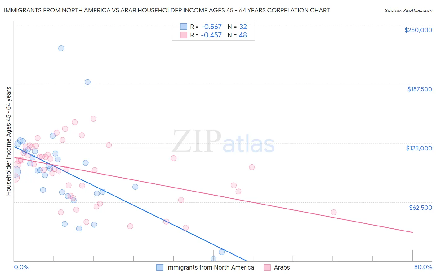 Immigrants from North America vs Arab Householder Income Ages 45 - 64 years