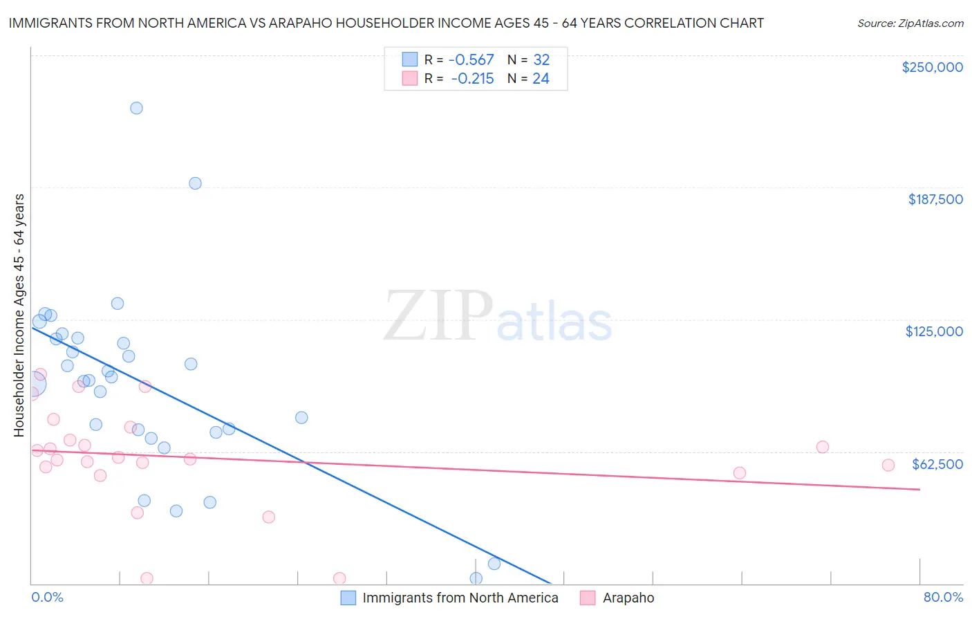Immigrants from North America vs Arapaho Householder Income Ages 45 - 64 years