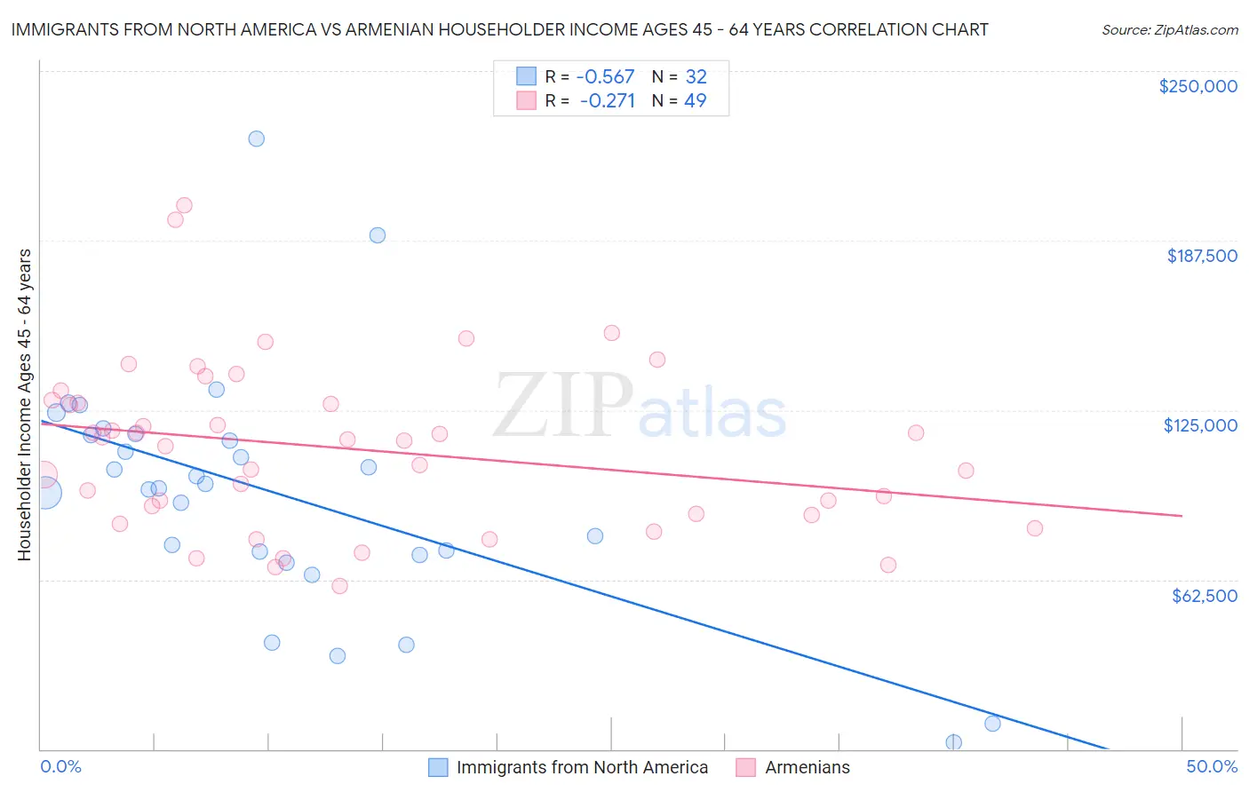 Immigrants from North America vs Armenian Householder Income Ages 45 - 64 years