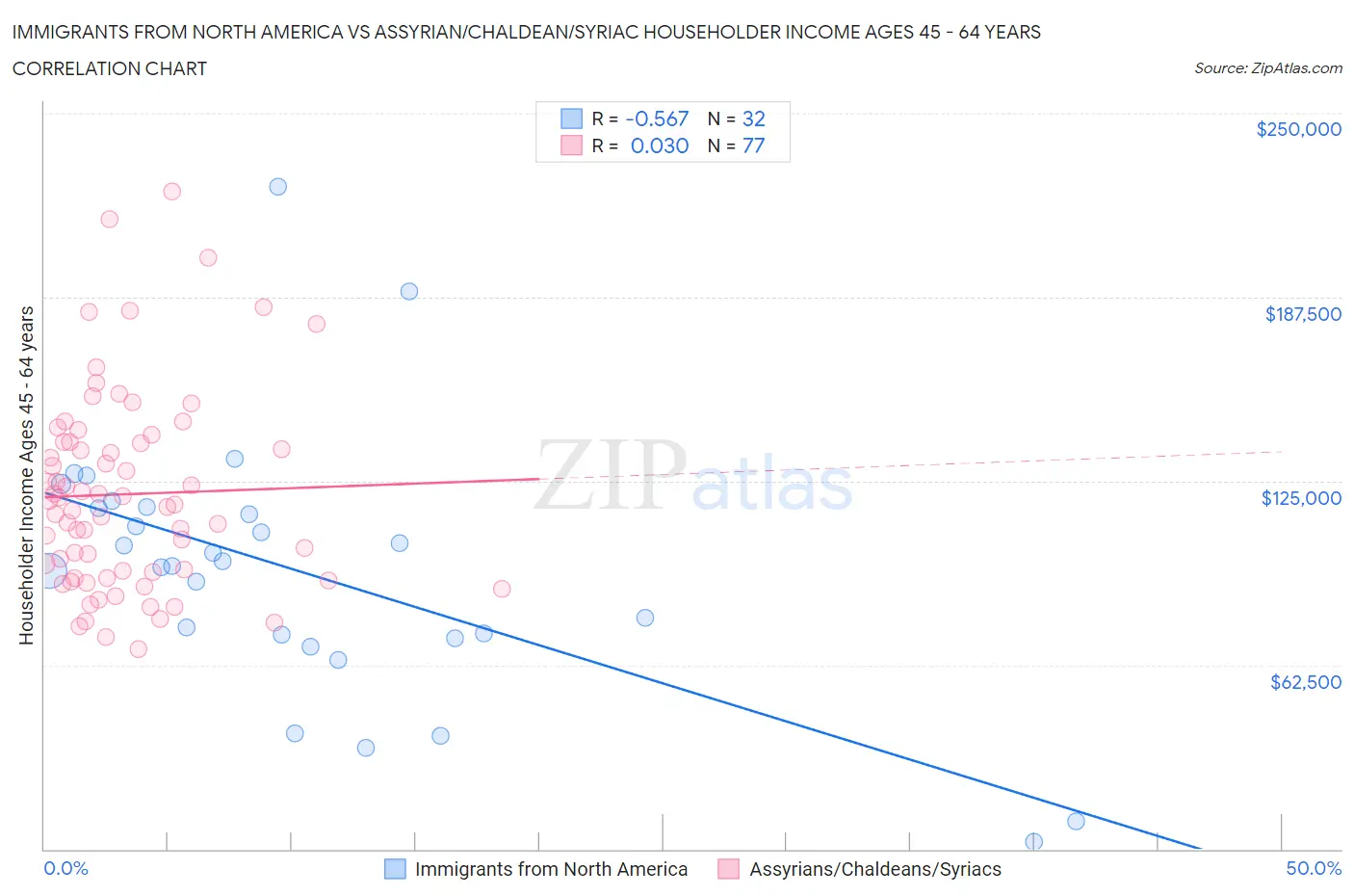 Immigrants from North America vs Assyrian/Chaldean/Syriac Householder Income Ages 45 - 64 years