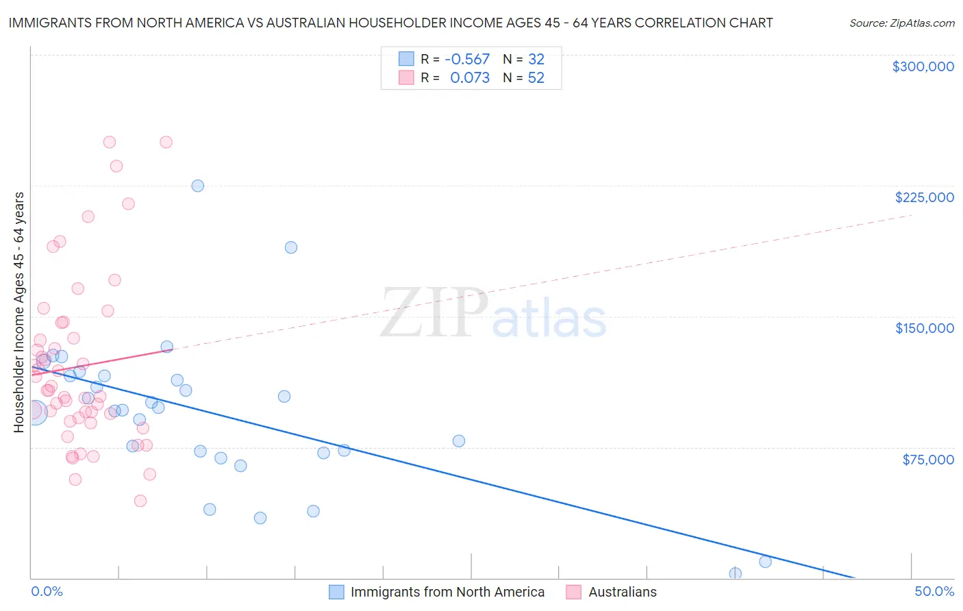 Immigrants from North America vs Australian Householder Income Ages 45 - 64 years