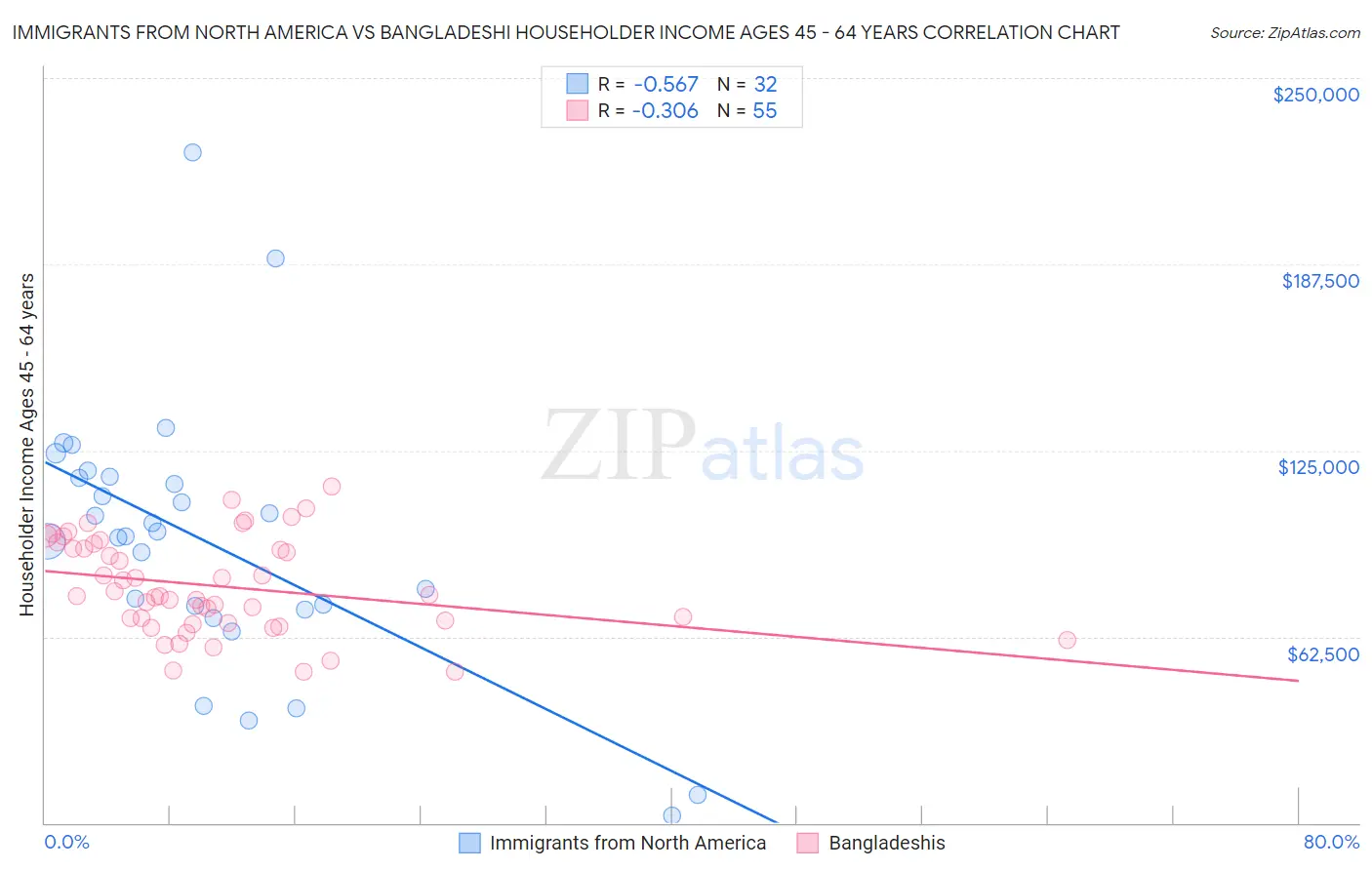 Immigrants from North America vs Bangladeshi Householder Income Ages 45 - 64 years