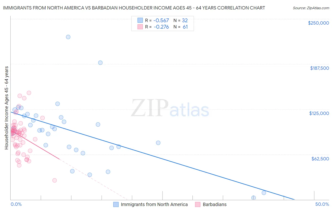 Immigrants from North America vs Barbadian Householder Income Ages 45 - 64 years