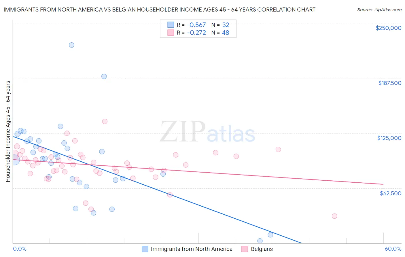 Immigrants from North America vs Belgian Householder Income Ages 45 - 64 years