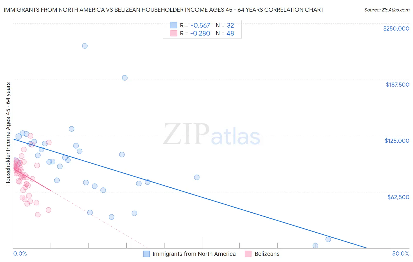 Immigrants from North America vs Belizean Householder Income Ages 45 - 64 years