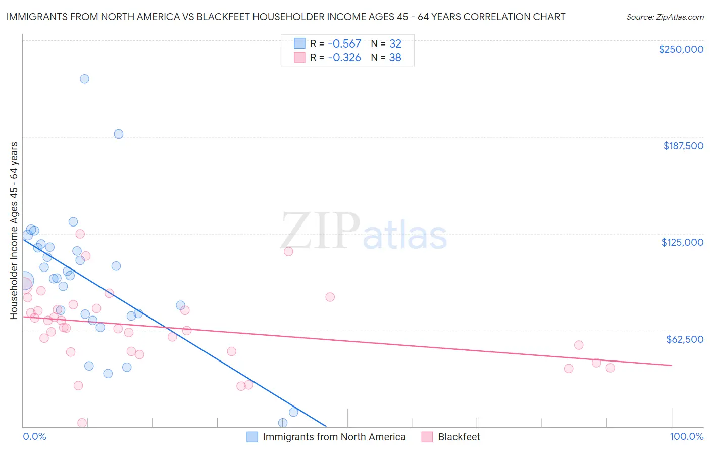 Immigrants from North America vs Blackfeet Householder Income Ages 45 - 64 years