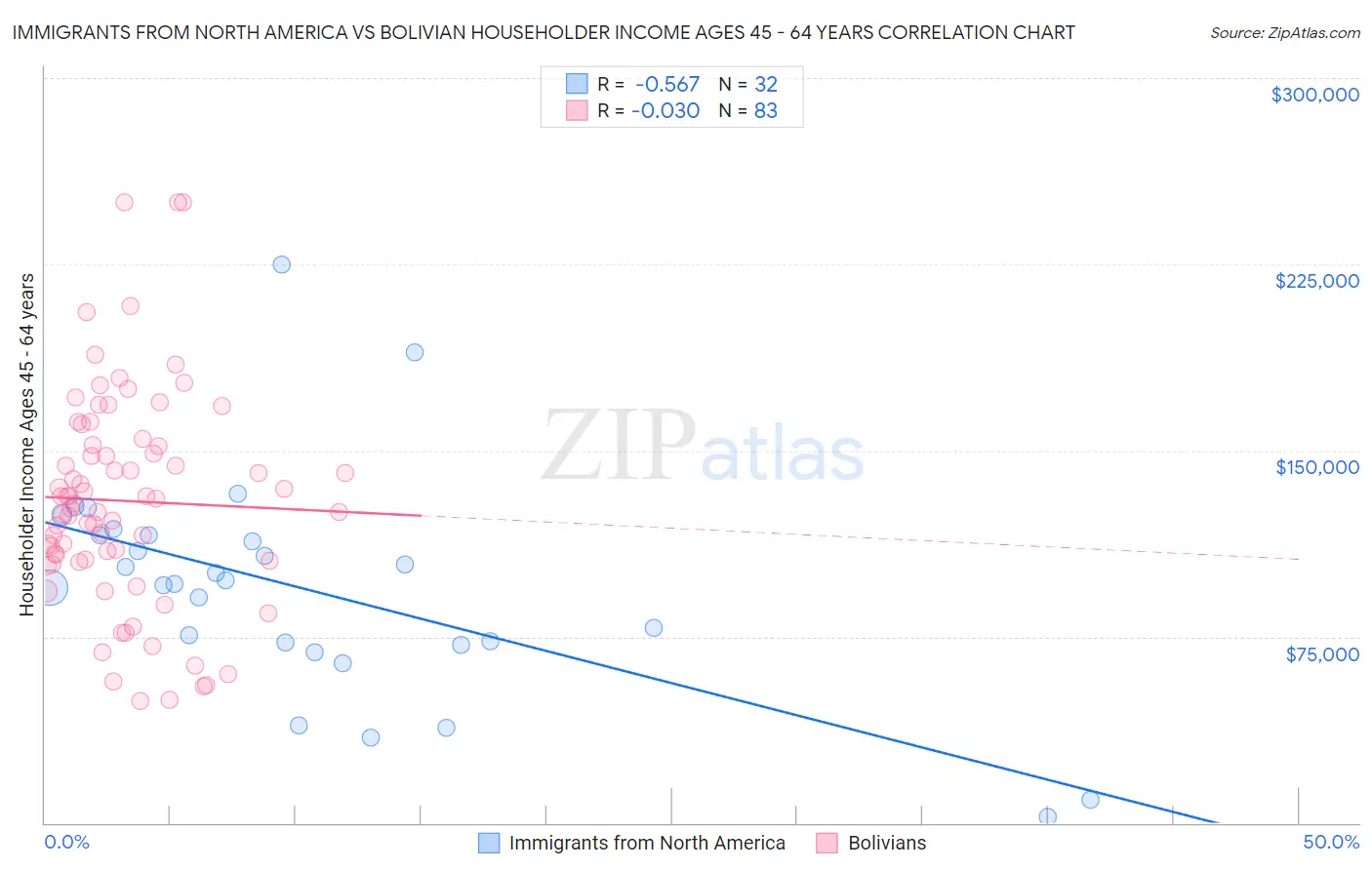 Immigrants from North America vs Bolivian Householder Income Ages 45 - 64 years