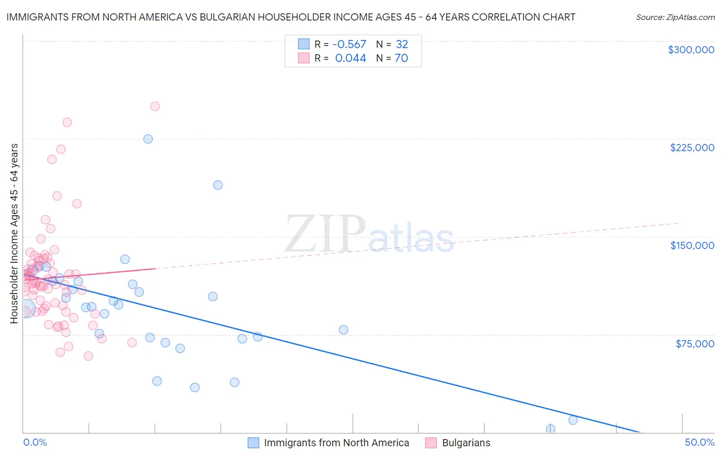 Immigrants from North America vs Bulgarian Householder Income Ages 45 - 64 years