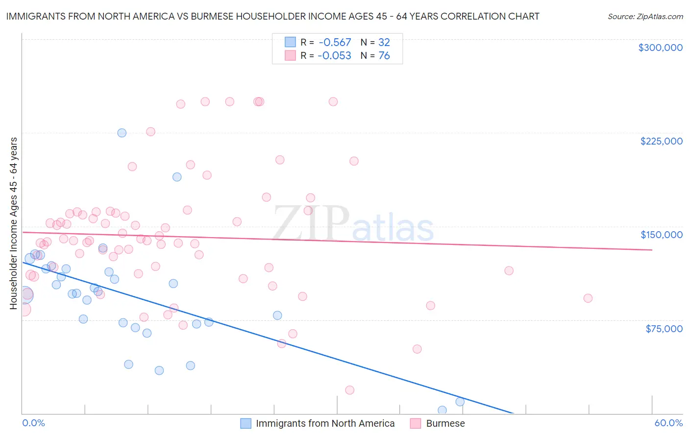 Immigrants from North America vs Burmese Householder Income Ages 45 - 64 years