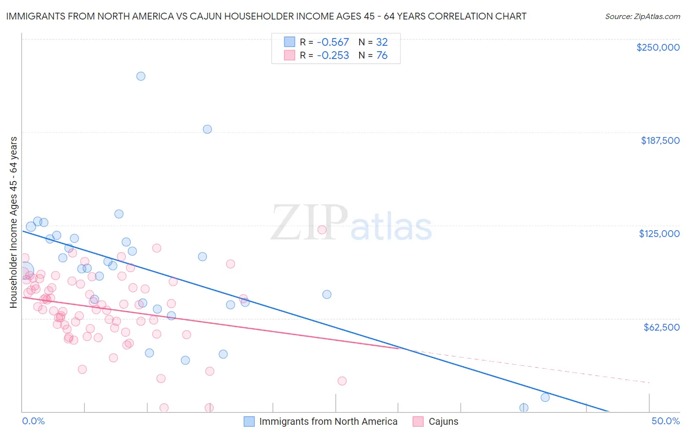 Immigrants from North America vs Cajun Householder Income Ages 45 - 64 years