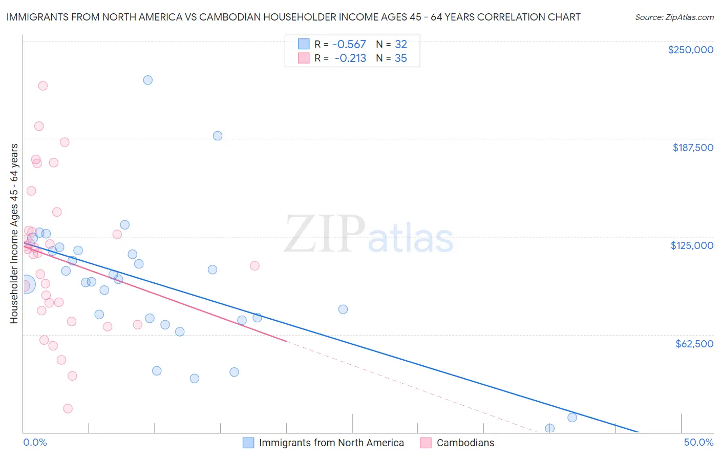 Immigrants from North America vs Cambodian Householder Income Ages 45 - 64 years