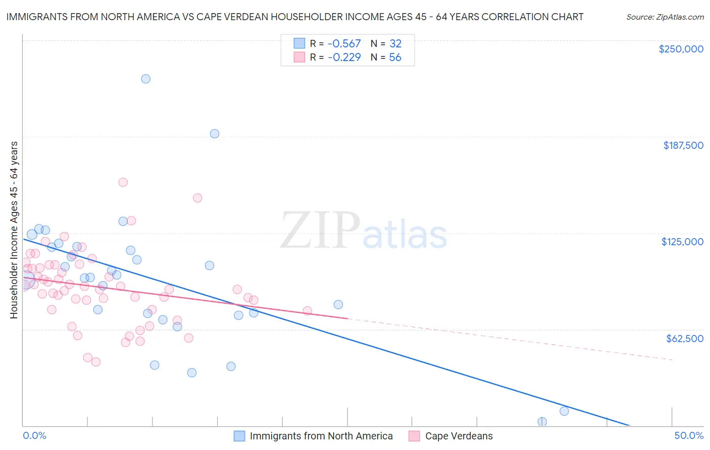 Immigrants from North America vs Cape Verdean Householder Income Ages 45 - 64 years