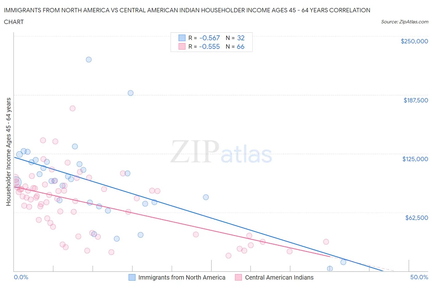 Immigrants from North America vs Central American Indian Householder Income Ages 45 - 64 years
