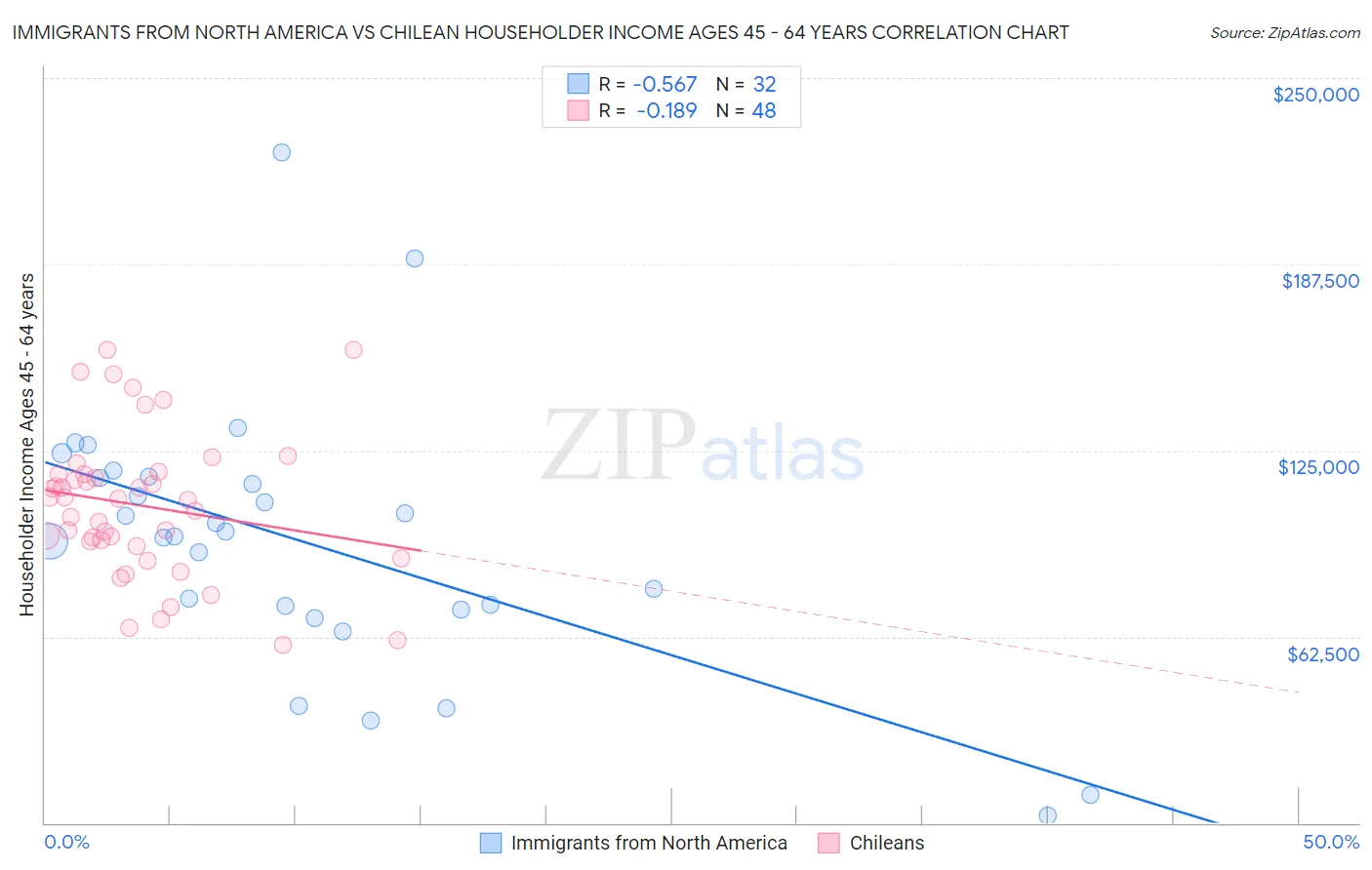 Immigrants from North America vs Chilean Householder Income Ages 45 - 64 years