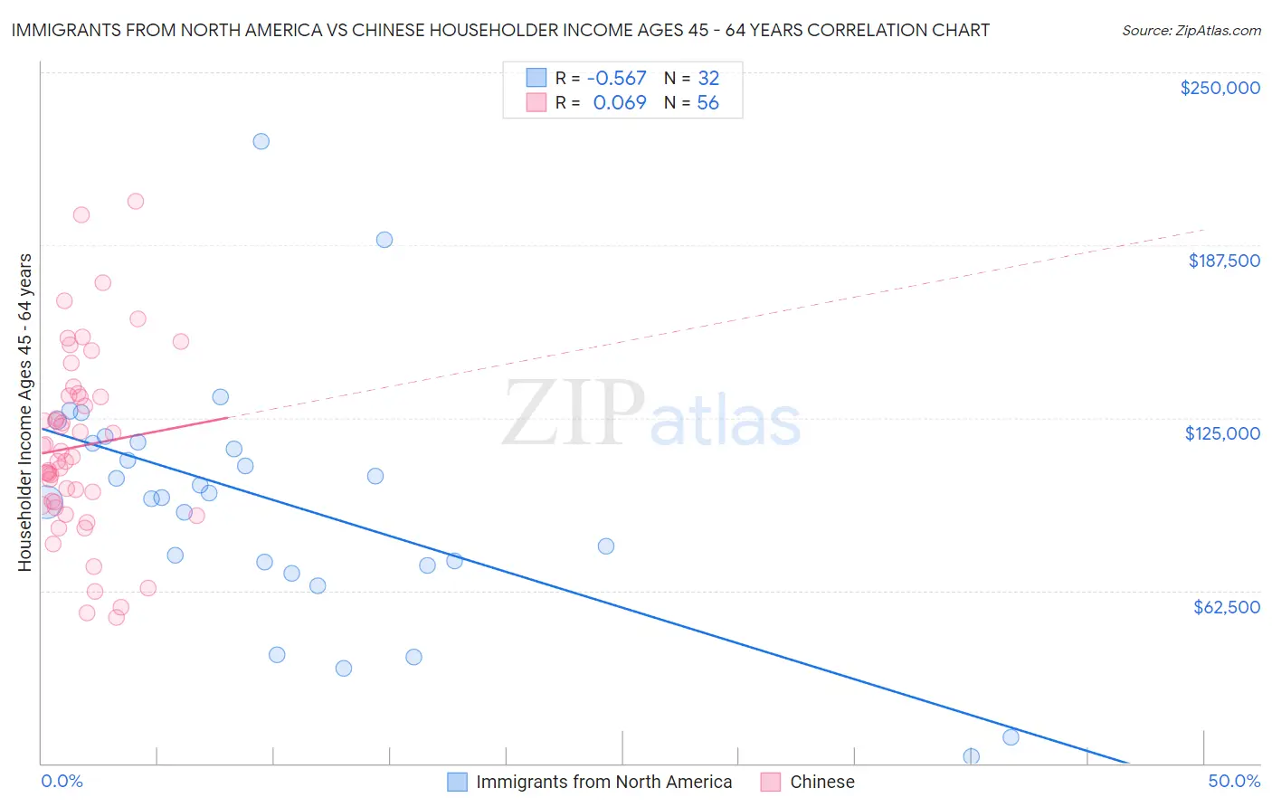Immigrants from North America vs Chinese Householder Income Ages 45 - 64 years