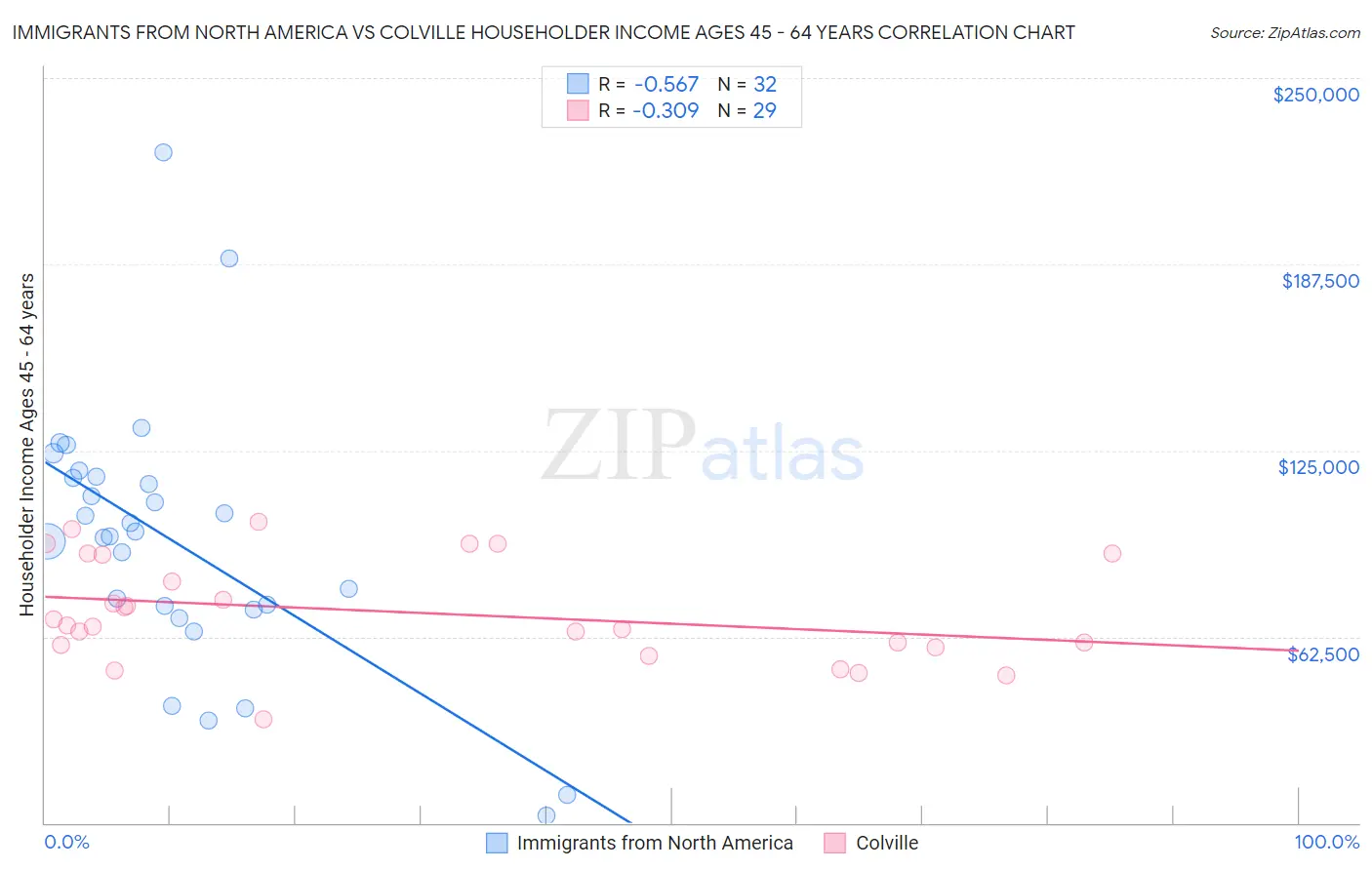 Immigrants from North America vs Colville Householder Income Ages 45 - 64 years