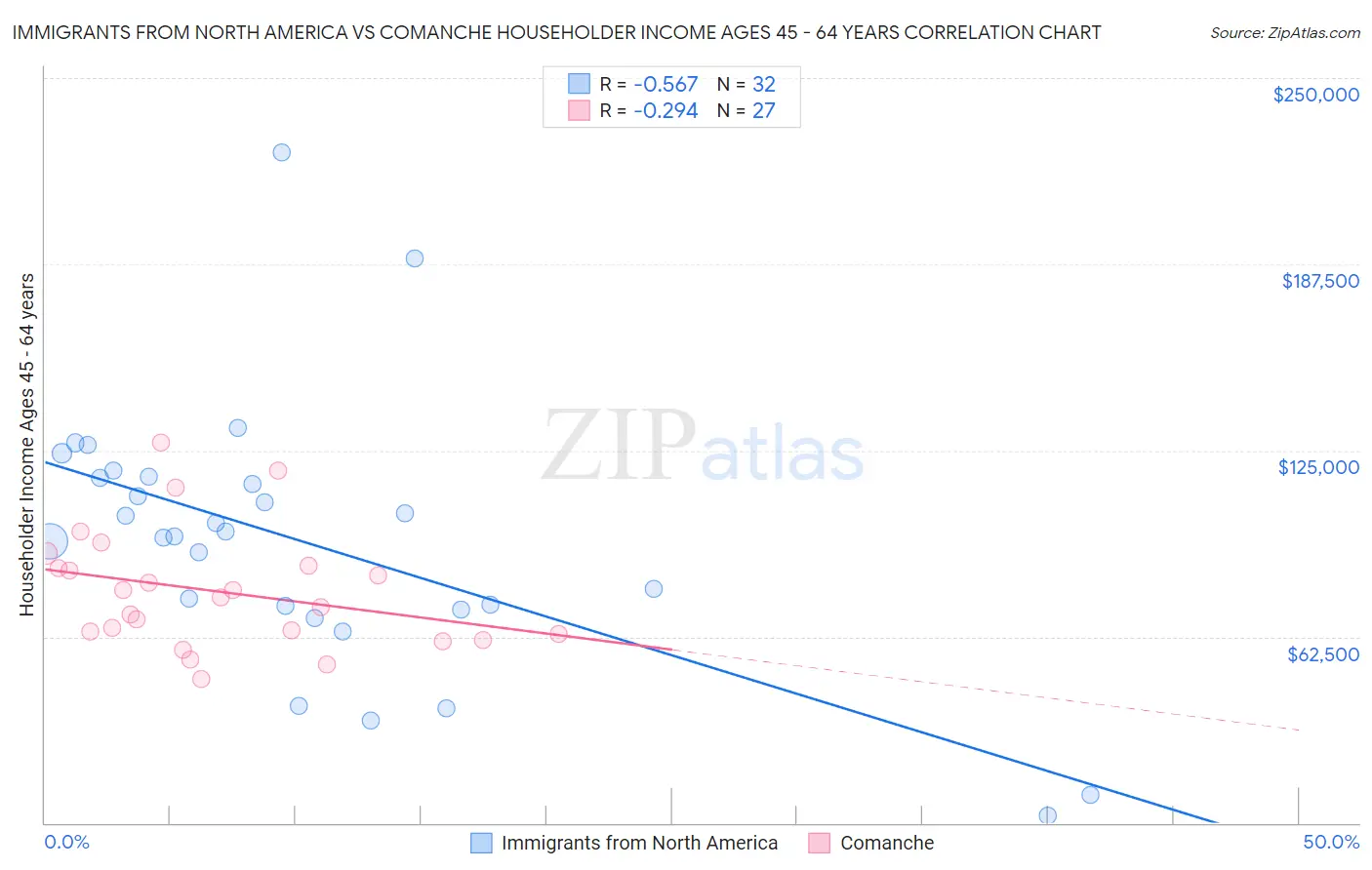 Immigrants from North America vs Comanche Householder Income Ages 45 - 64 years