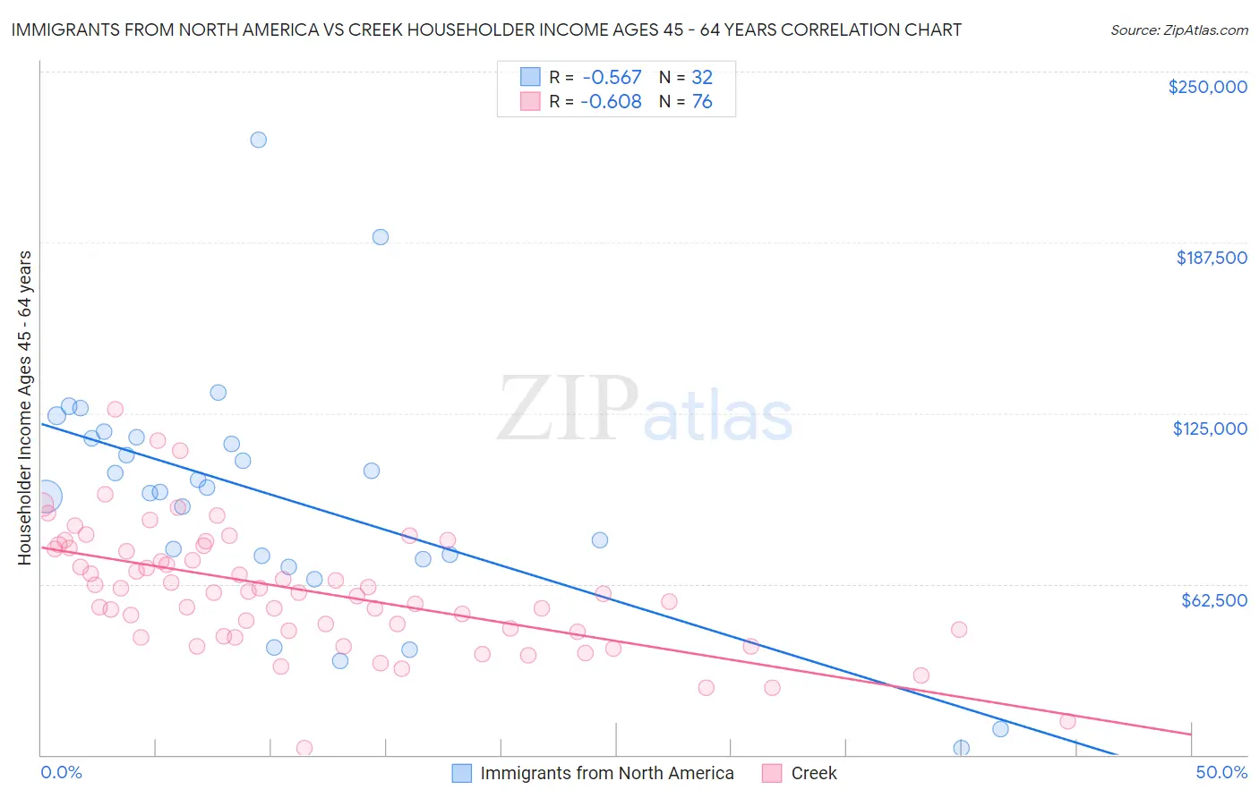 Immigrants from North America vs Creek Householder Income Ages 45 - 64 years