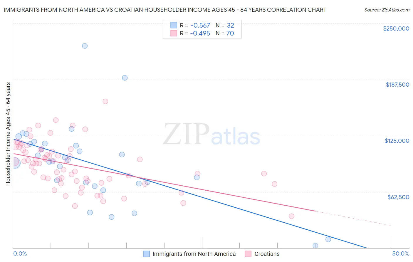 Immigrants from North America vs Croatian Householder Income Ages 45 - 64 years
