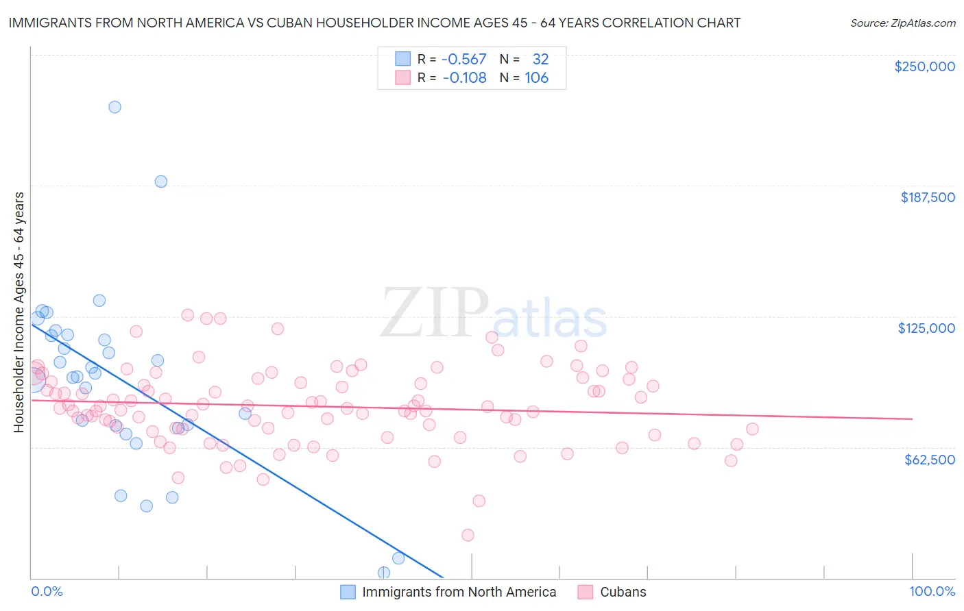 Immigrants from North America vs Cuban Householder Income Ages 45 - 64 years