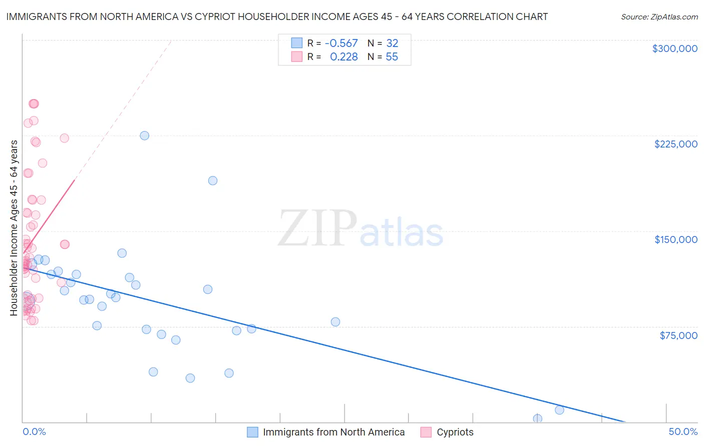 Immigrants from North America vs Cypriot Householder Income Ages 45 - 64 years