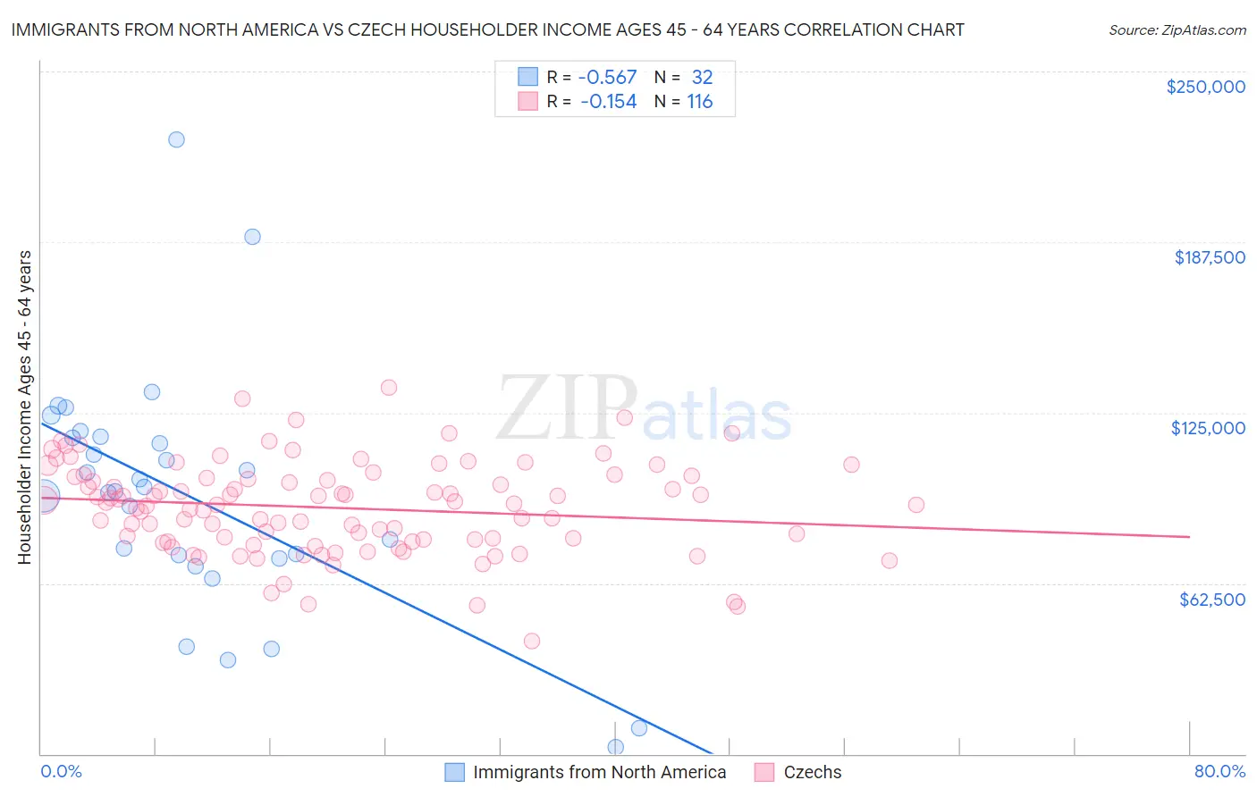 Immigrants from North America vs Czech Householder Income Ages 45 - 64 years