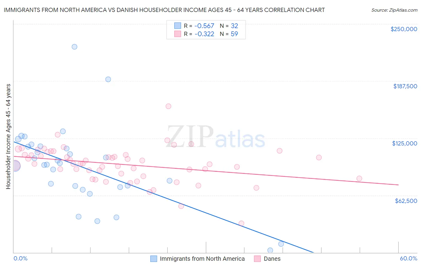 Immigrants from North America vs Danish Householder Income Ages 45 - 64 years