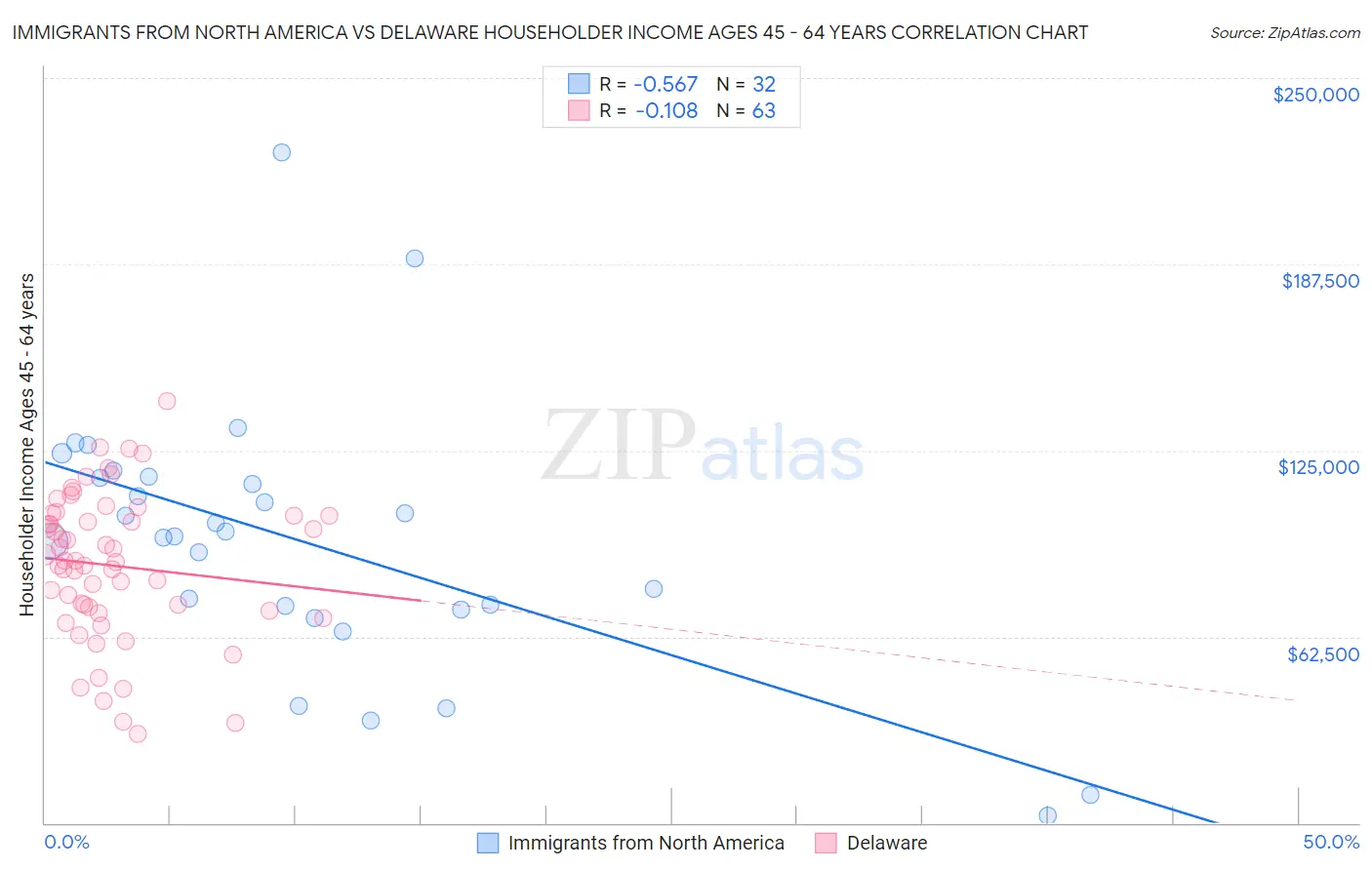 Immigrants from North America vs Delaware Householder Income Ages 45 - 64 years