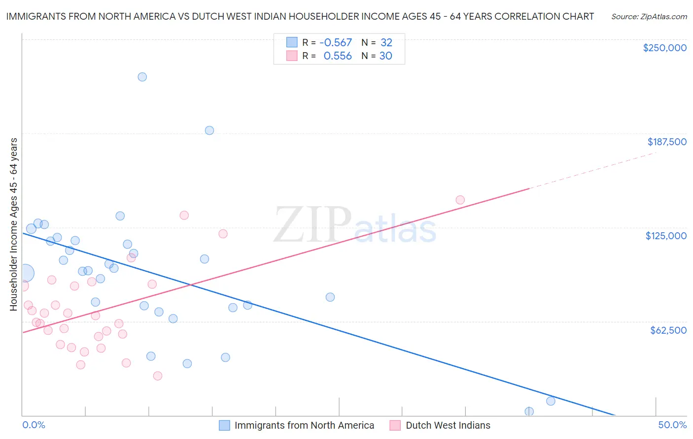 Immigrants from North America vs Dutch West Indian Householder Income Ages 45 - 64 years