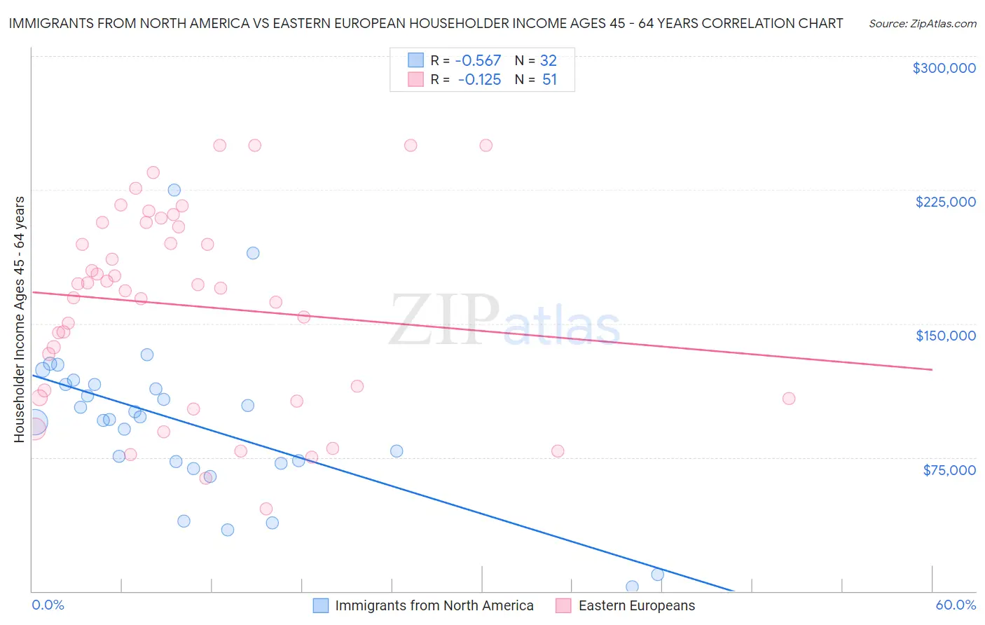 Immigrants from North America vs Eastern European Householder Income Ages 45 - 64 years