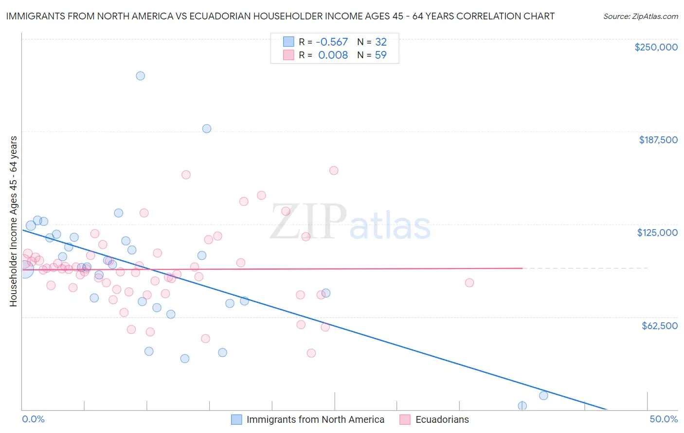 Immigrants from North America vs Ecuadorian Householder Income Ages 45 - 64 years