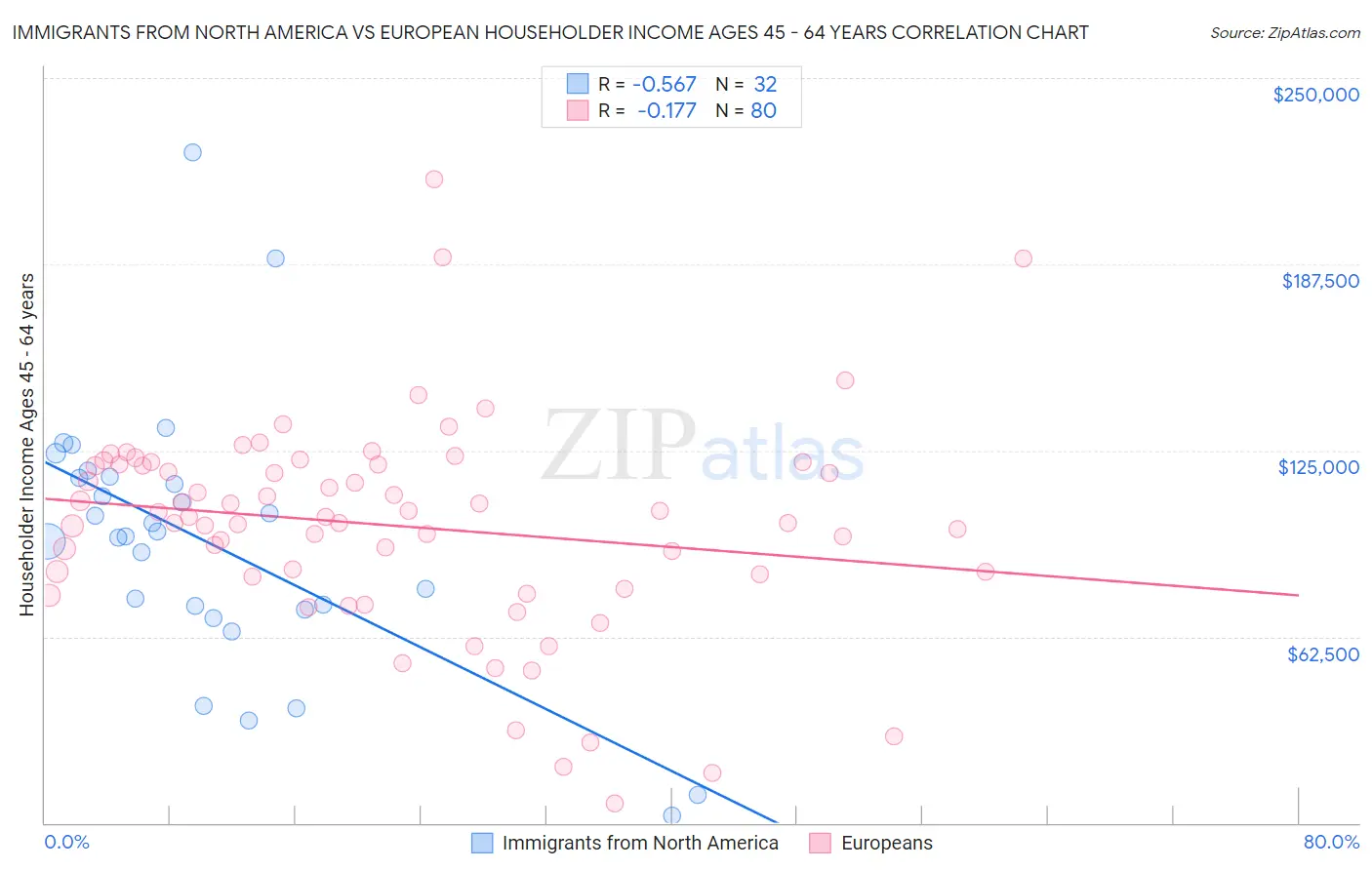 Immigrants from North America vs European Householder Income Ages 45 - 64 years