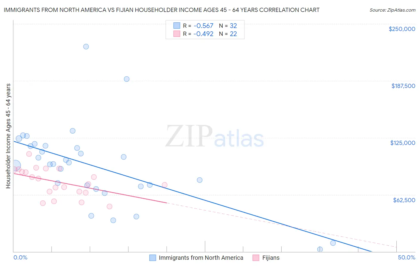 Immigrants from North America vs Fijian Householder Income Ages 45 - 64 years