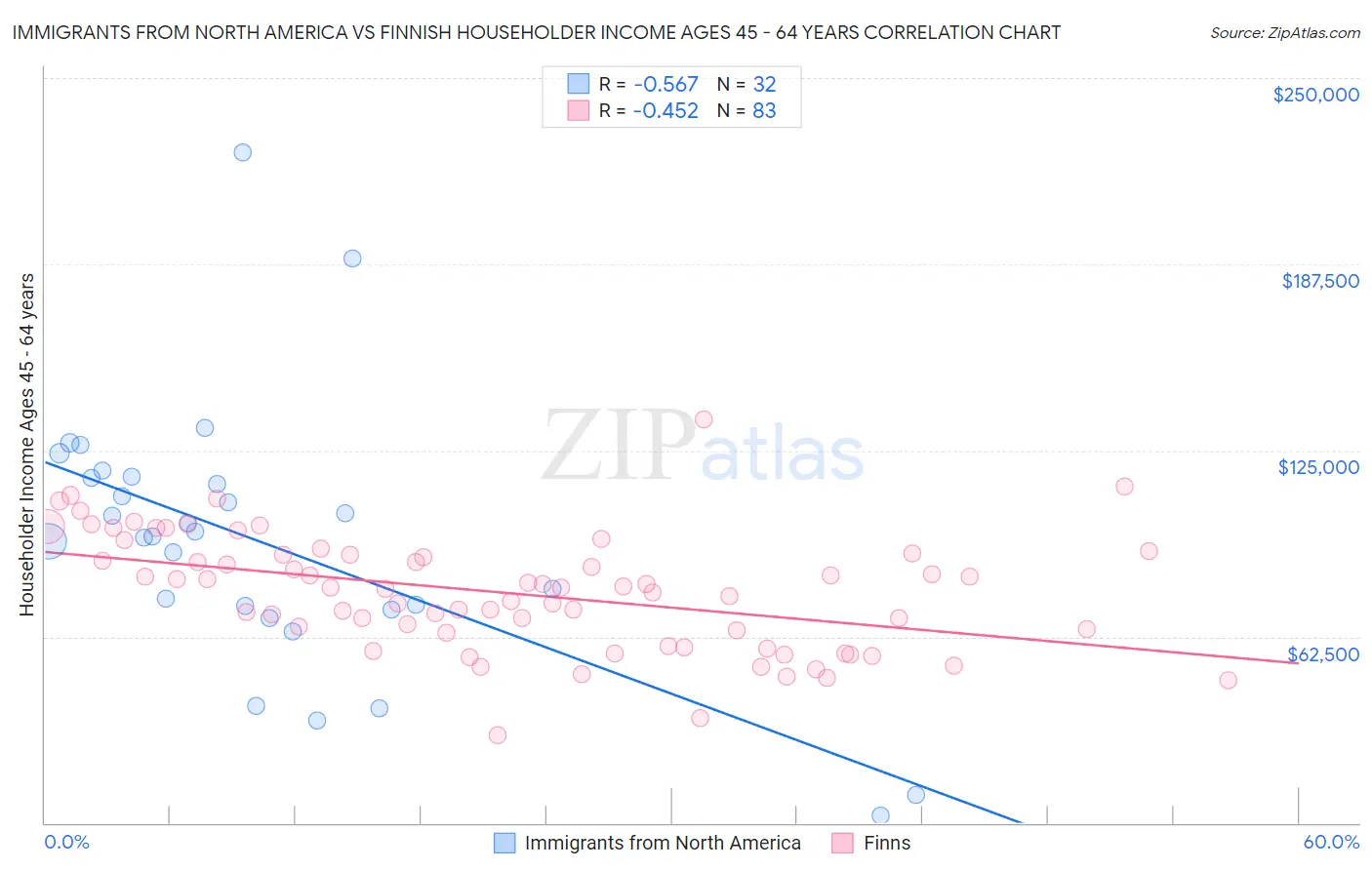 Immigrants from North America vs Finnish Householder Income Ages 45 - 64 years