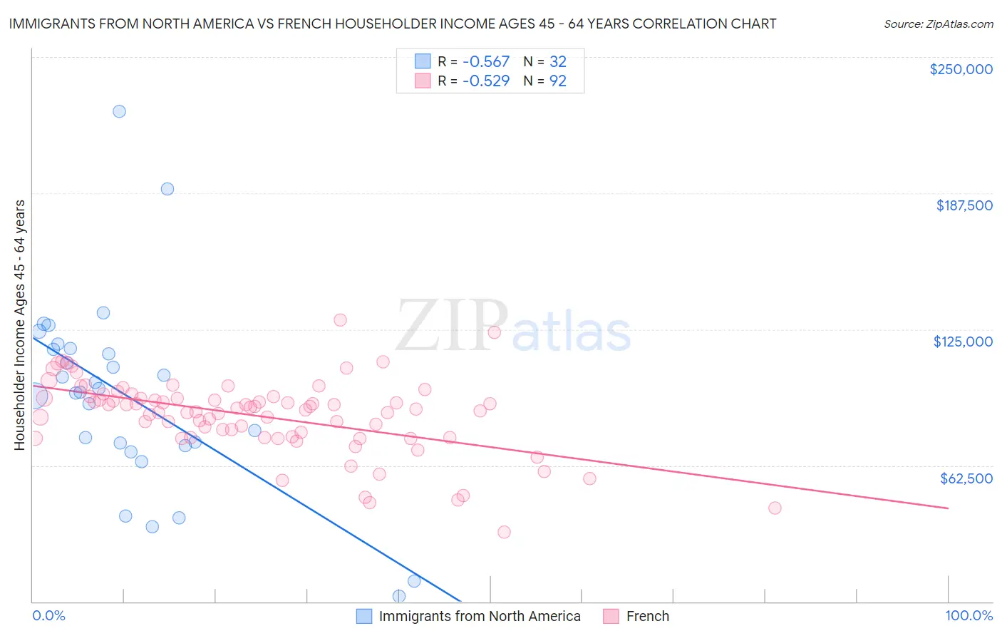 Immigrants from North America vs French Householder Income Ages 45 - 64 years