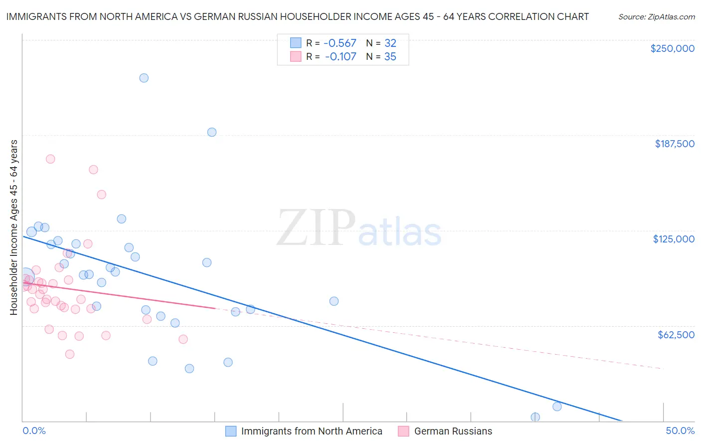 Immigrants from North America vs German Russian Householder Income Ages 45 - 64 years