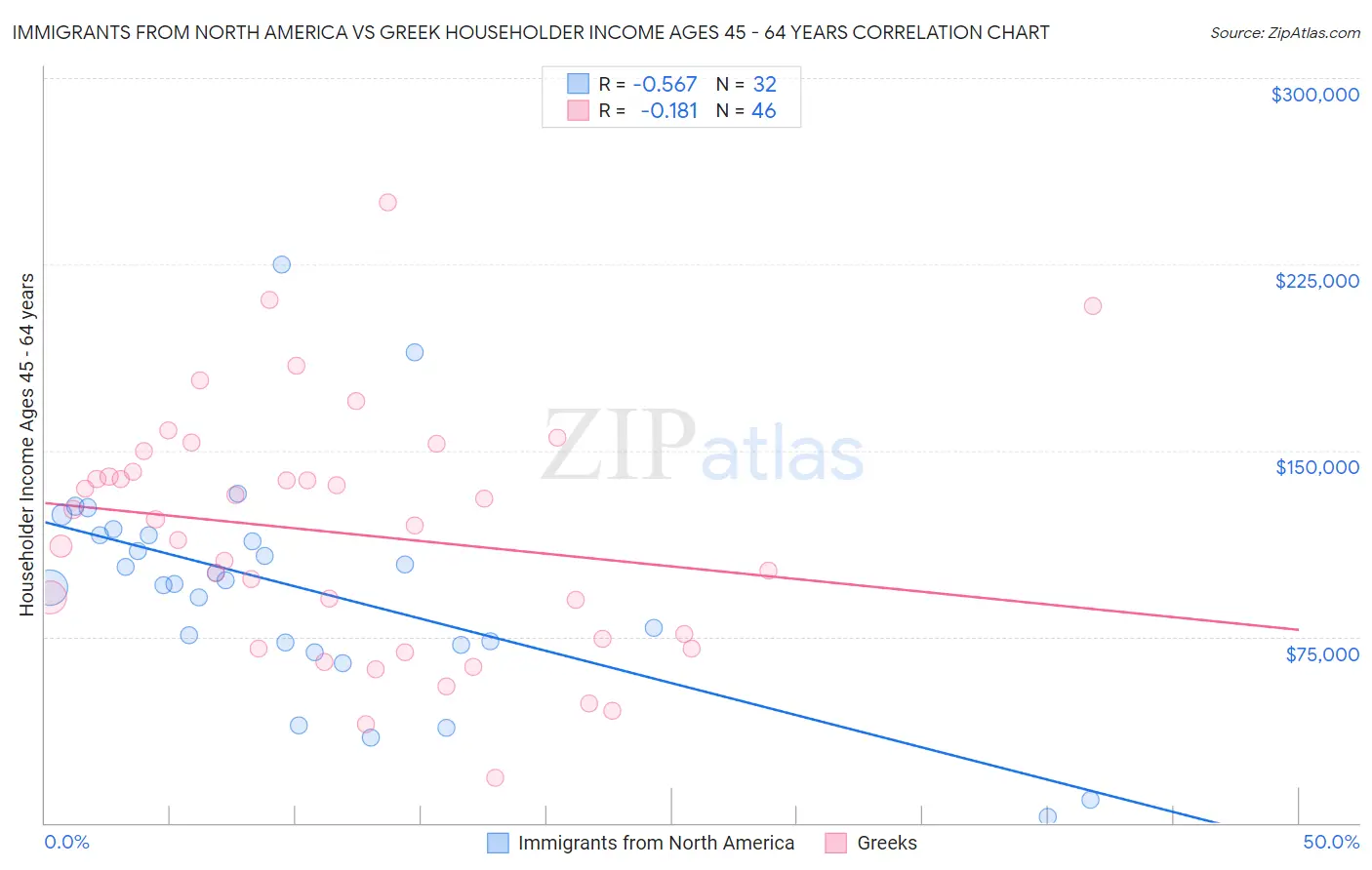 Immigrants from North America vs Greek Householder Income Ages 45 - 64 years