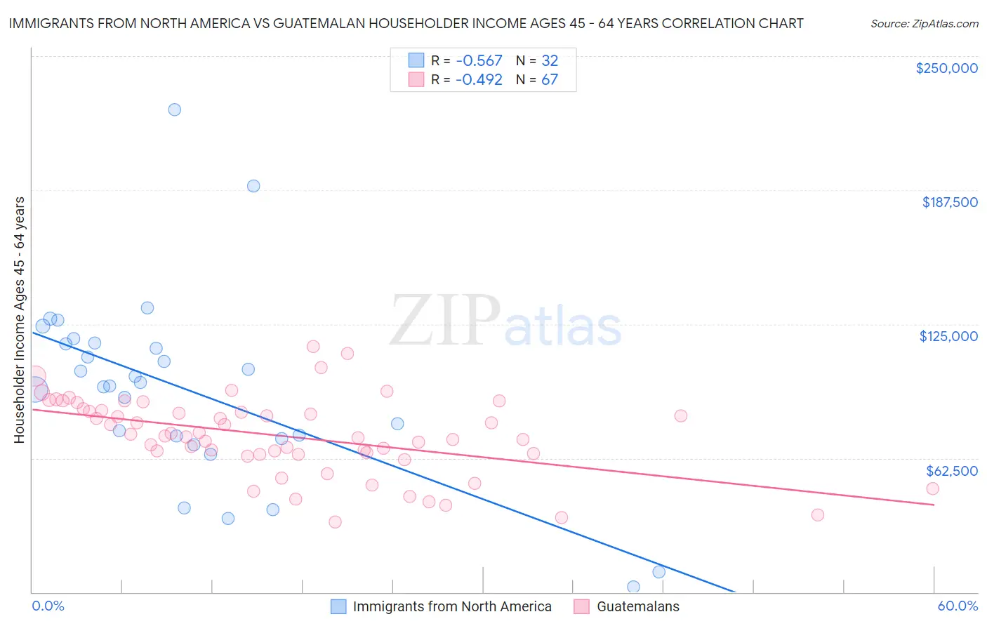 Immigrants from North America vs Guatemalan Householder Income Ages 45 - 64 years