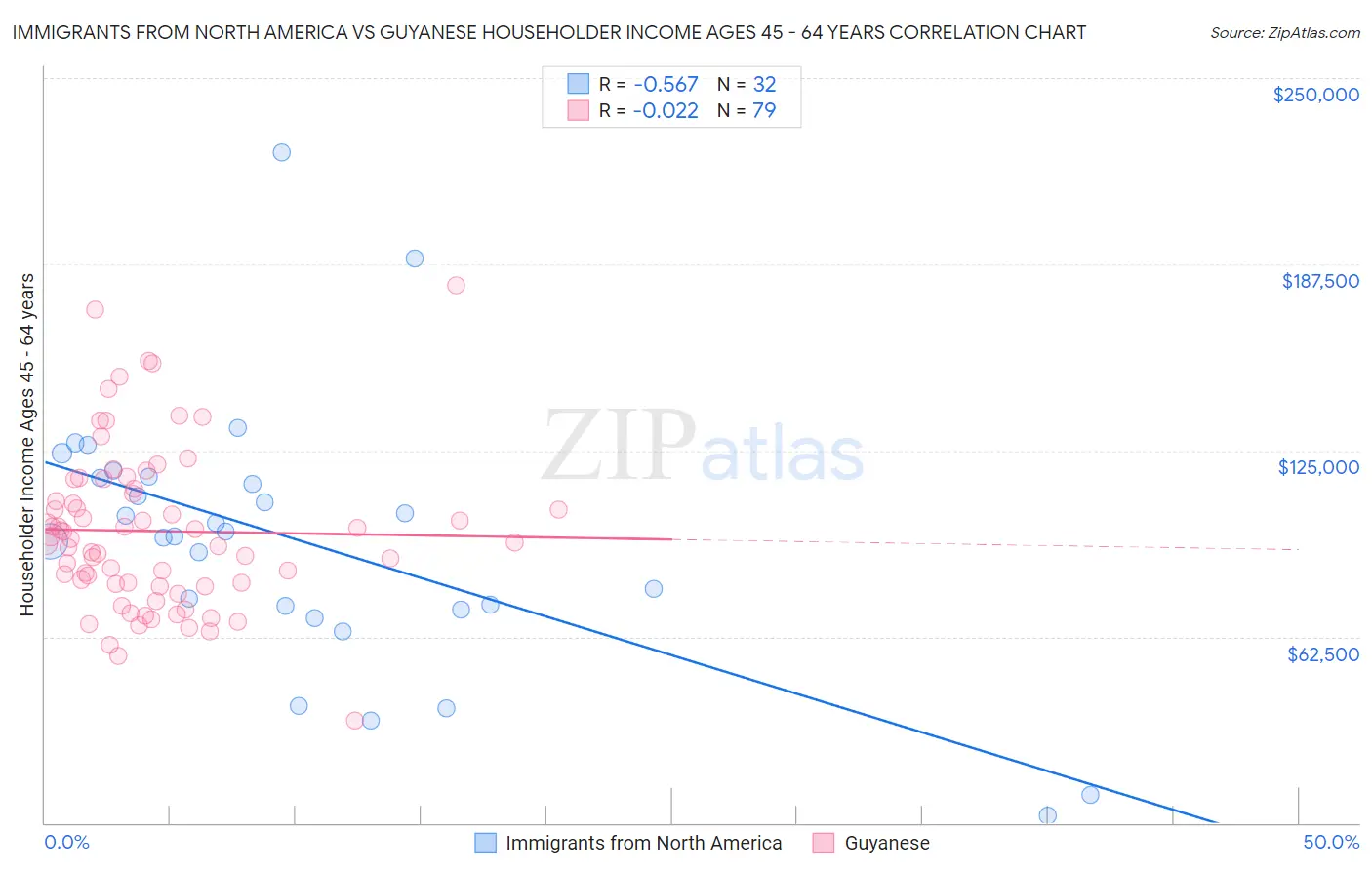 Immigrants from North America vs Guyanese Householder Income Ages 45 - 64 years