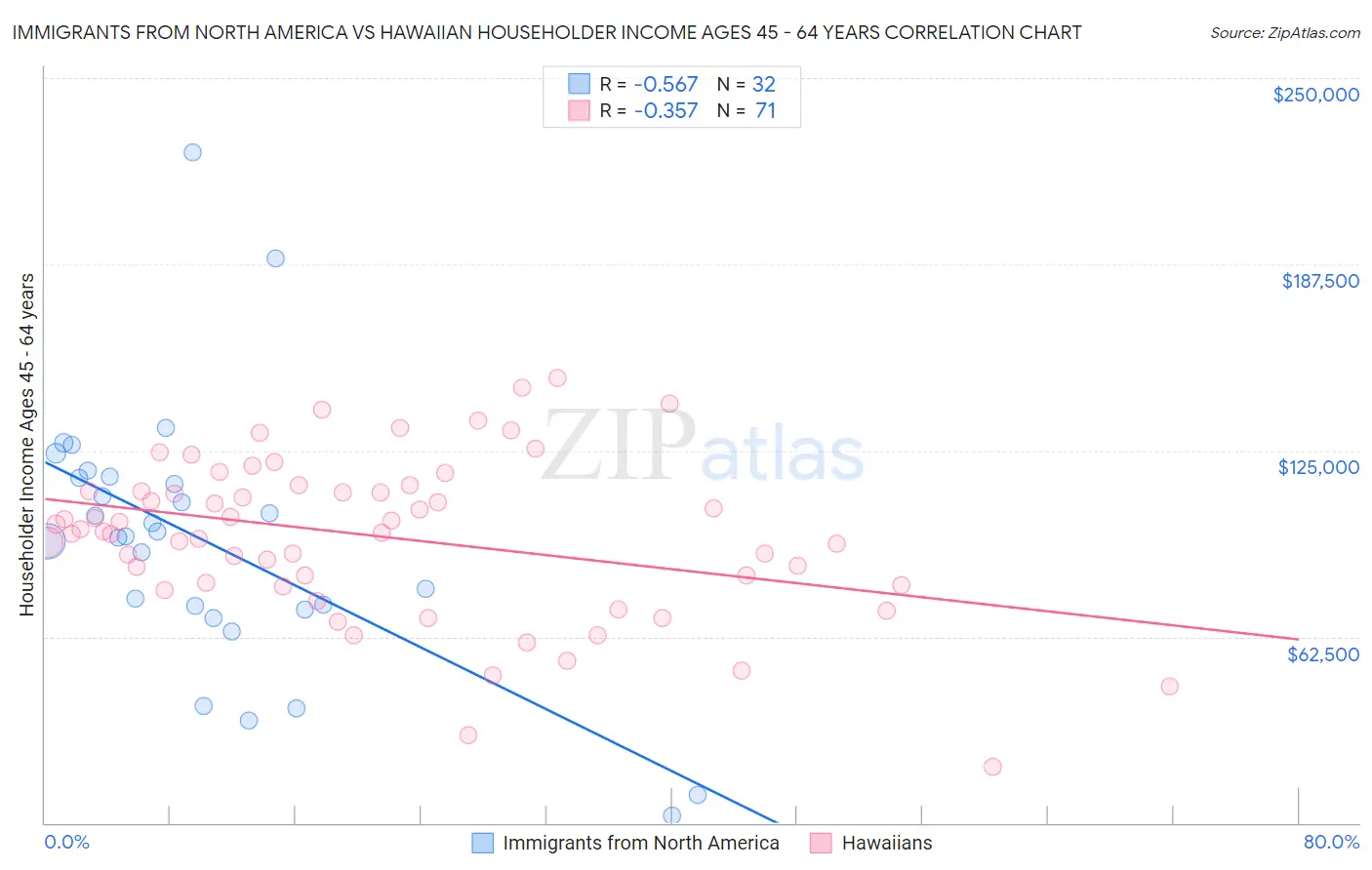 Immigrants from North America vs Hawaiian Householder Income Ages 45 - 64 years