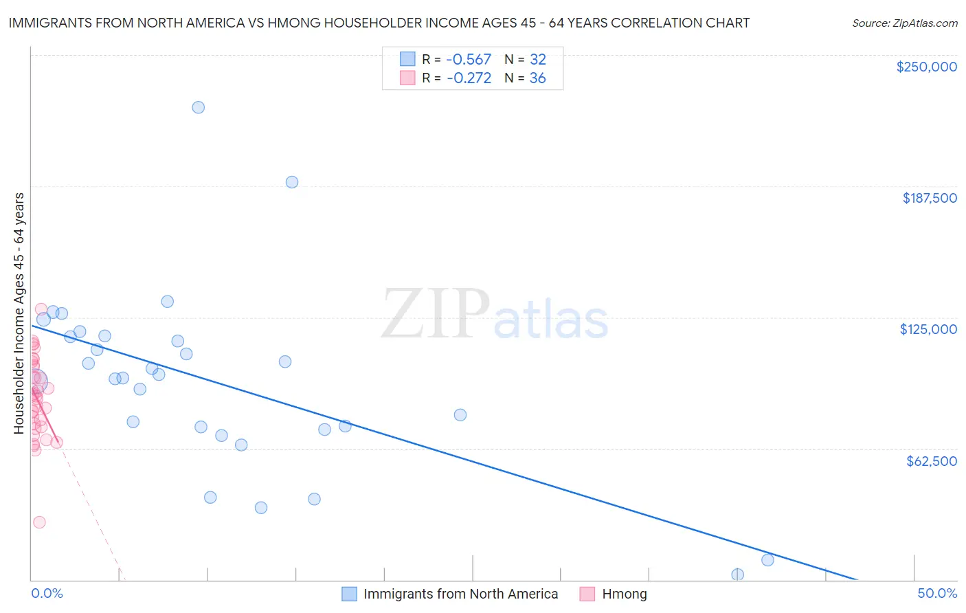 Immigrants from North America vs Hmong Householder Income Ages 45 - 64 years