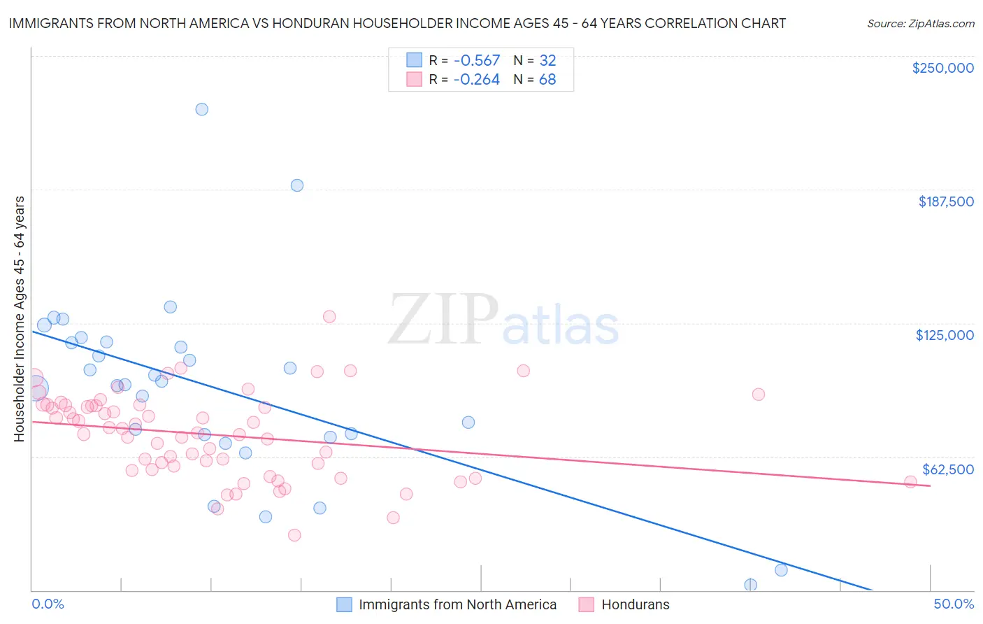 Immigrants from North America vs Honduran Householder Income Ages 45 - 64 years