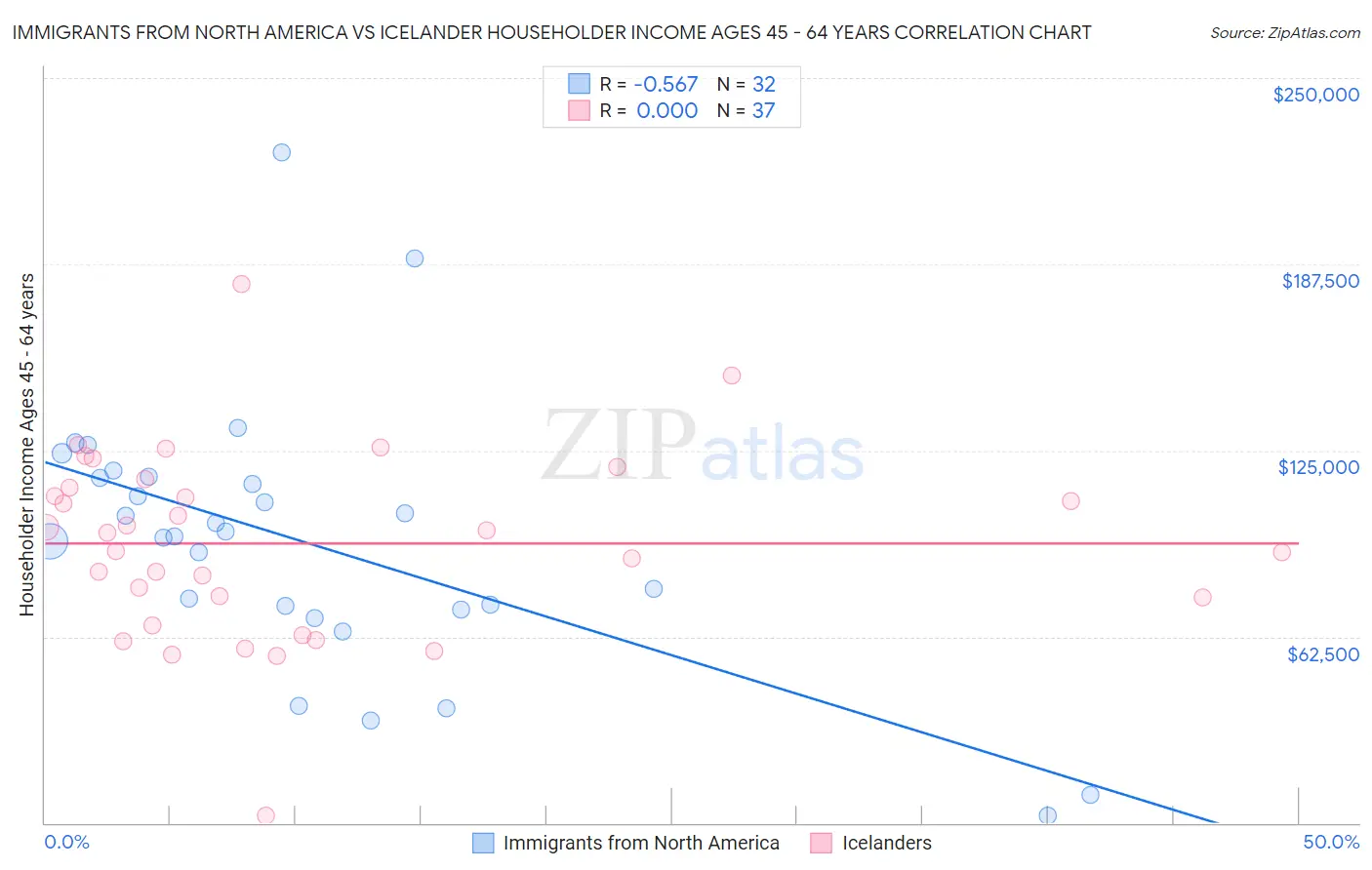 Immigrants from North America vs Icelander Householder Income Ages 45 - 64 years