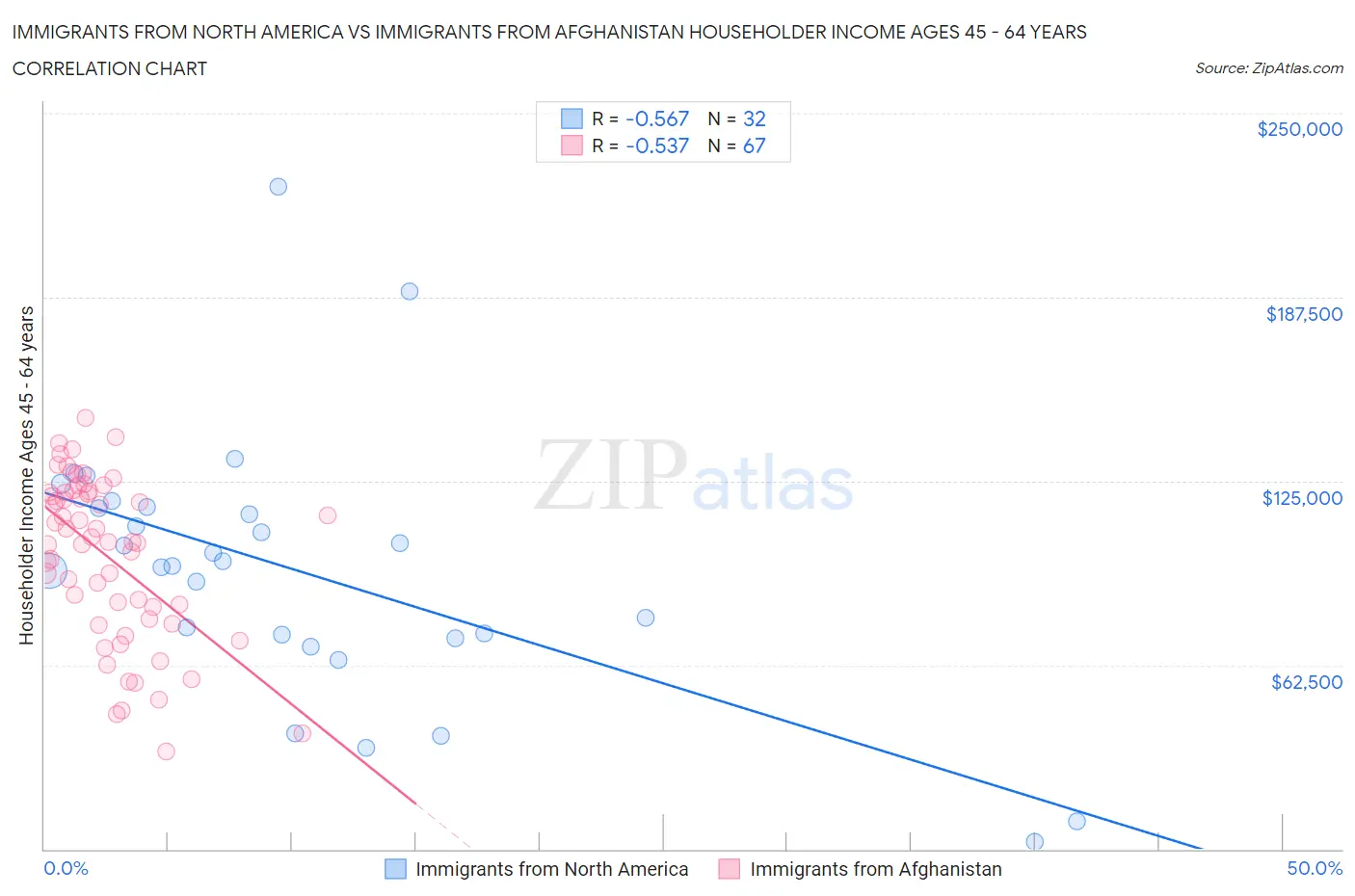 Immigrants from North America vs Immigrants from Afghanistan Householder Income Ages 45 - 64 years