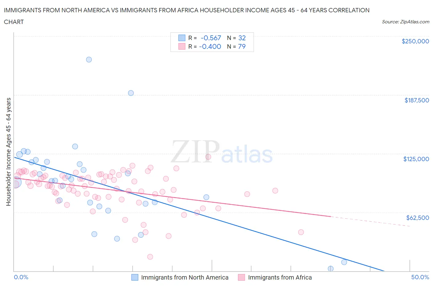Immigrants from North America vs Immigrants from Africa Householder Income Ages 45 - 64 years