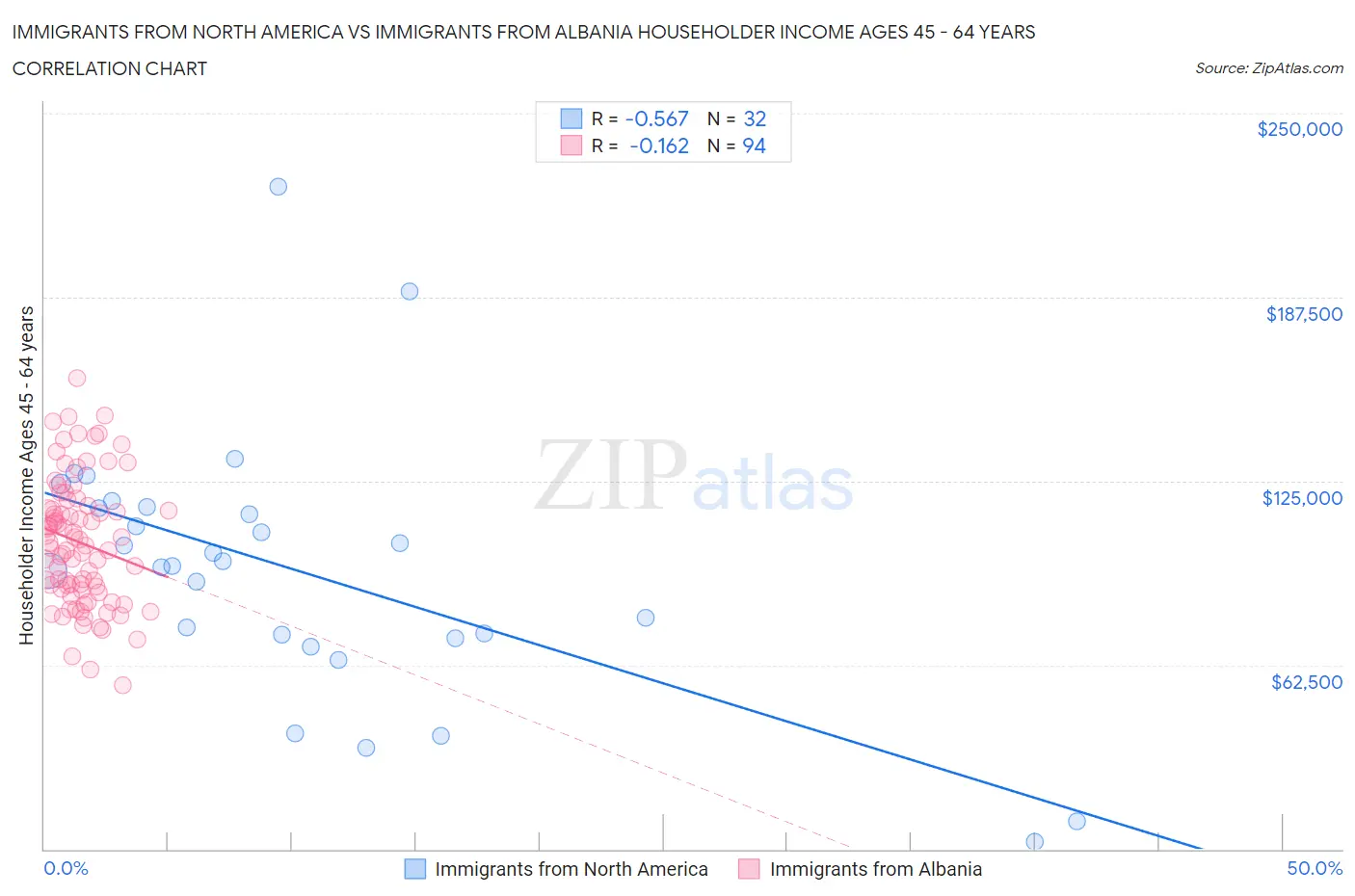Immigrants from North America vs Immigrants from Albania Householder Income Ages 45 - 64 years