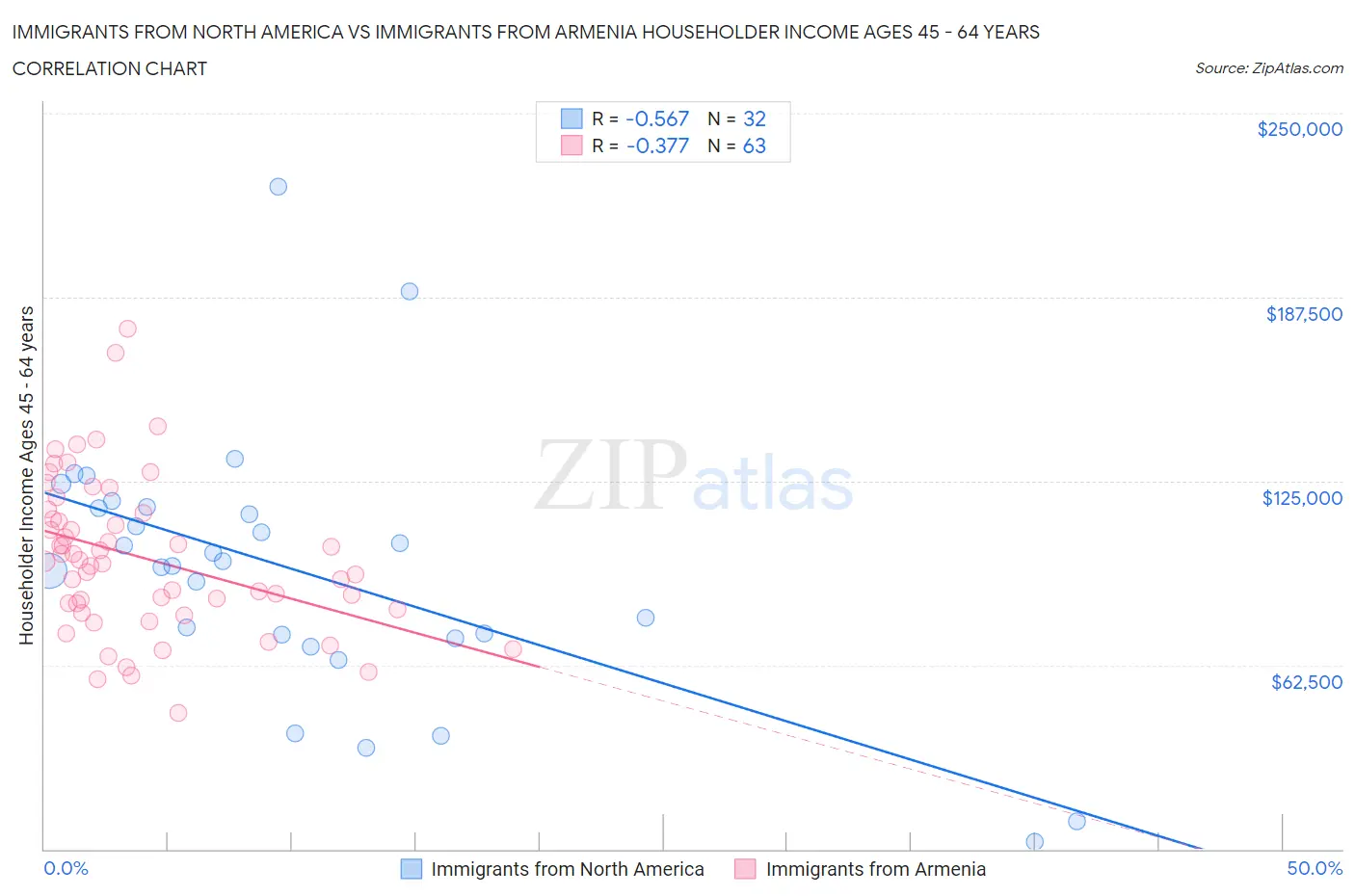 Immigrants from North America vs Immigrants from Armenia Householder Income Ages 45 - 64 years