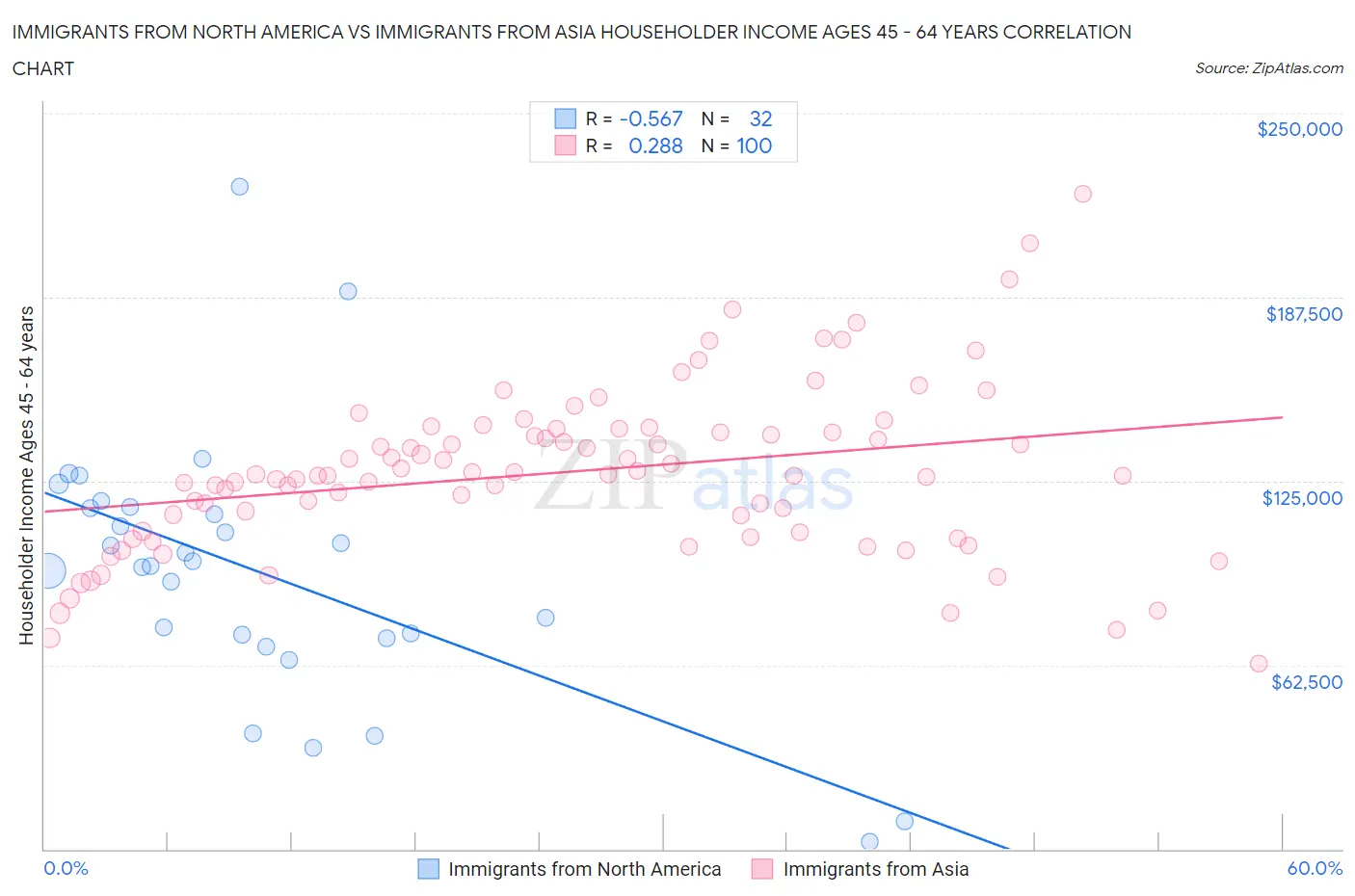 Immigrants from North America vs Immigrants from Asia Householder Income Ages 45 - 64 years