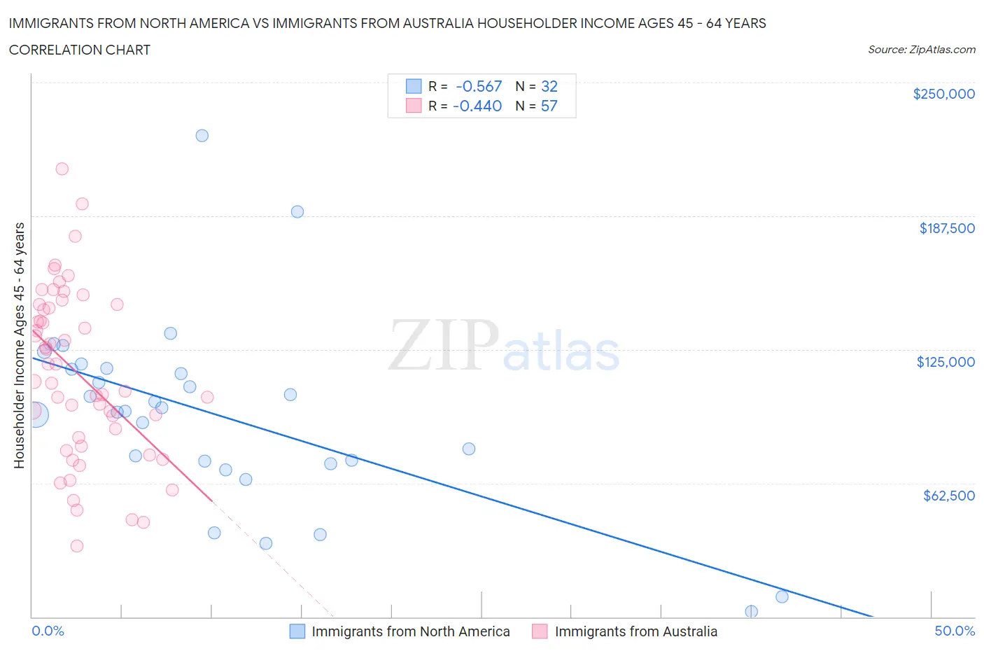 Immigrants from North America vs Immigrants from Australia Householder Income Ages 45 - 64 years